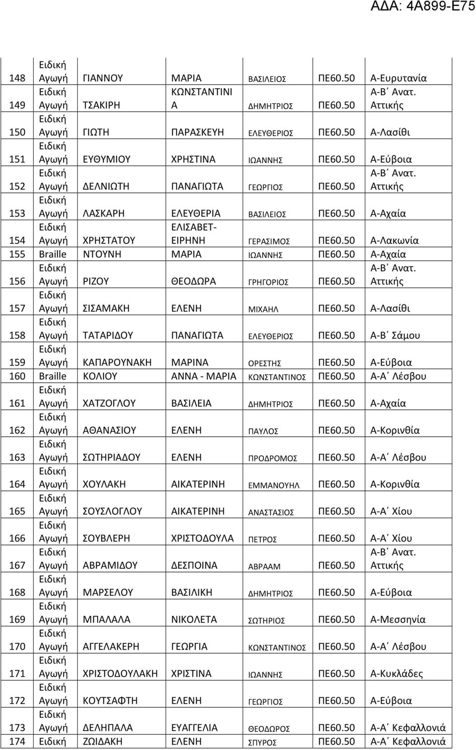 50 Αχαία 156 ΡΙΖΟΥ ΘΕΟΔΩΡΑ ΓΡΗΓΟΡΙΟΣ ΠΕ60.50 Αττικής 157 ΣΙΣΑΜΑΚΗ ΕΛΕΝΗ ΜΙΧΑΗΛ ΠΕ60.50 Λασίθι 158 ΤΑΤΑΡΙΔΟΥ ΠΑΝΑΓΙΩΤΑ ΕΛΕΥΘΕΡΙΟΣ ΠΕ60.50 Β Σάμου 159 ΚΑΠΑΡΟΥΝΑΚΗ ΜΑΡΙΝΑ ΟΡΕΣΤΗΣ ΠΕ60.