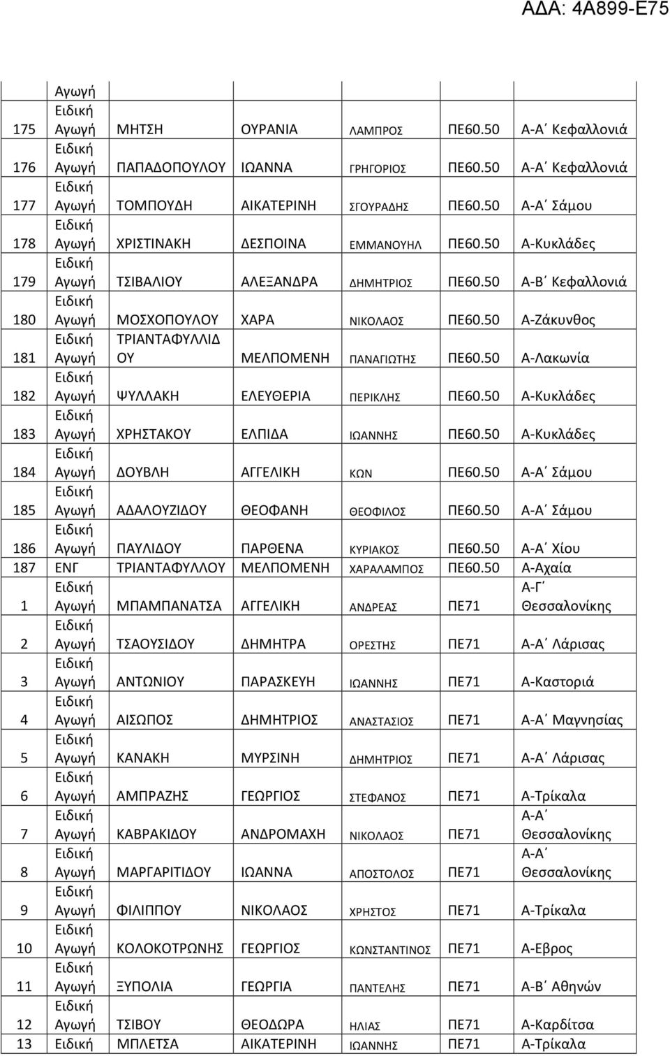 50 Λακωνία 182 ΨΥΛΛΑΚΗ ΕΛΕΥΘΕΡΙΑ ΠΕΡΙΚΛΗΣ ΠΕ60.50 Κυκλάδες 183 ΧΡΗΣΤΑΚΟΥ ΕΛΠΙΔΑ ΙΩΑΝΝΗΣ ΠΕ60.50 Κυκλάδες 184 ΔΟΥΒΛΗ ΑΓΓΕΛΙΚΗ ΚΩΝ ΠΕ60.50 Α Σάμου 185 ΑΔΑΛΟΥΖΙΔΟΥ ΘΕΟΦΑΝΗ ΘΕΟΦΙΛΟΣ ΠΕ60.