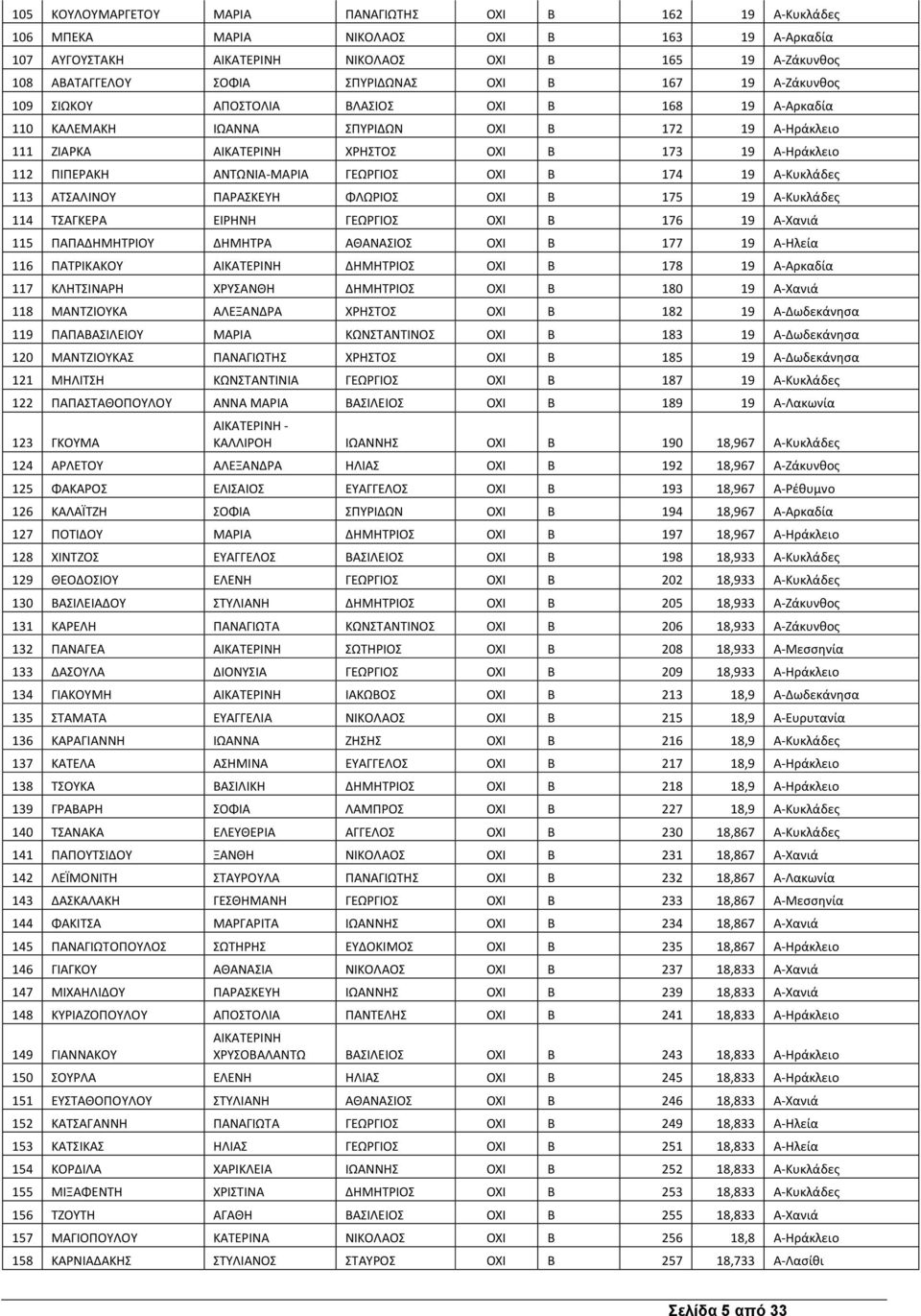 ΑΝΤΩΝΙΑ-ΜΑΡΙΑ ΓΕΩΡΓΙΟΣ ΟΧΙ Β 174 19 Α-Κυκλάδες 113 ΑΤΣΑΛΙΝΟΥ ΠΑΡΑΣΚΕΥΗ ΦΛΩΡΙΟΣ ΟΧΙ Β 175 19 Α-Κυκλάδες 114 ΤΣΑΓΚΕΡΑ ΕΙΡΗΝΗ ΓΕΩΡΓΙΟΣ ΟΧΙ Β 176 19 Α-Χανιά 115 ΠΑΠΑΔΗΜΗΤΡΙΟΥ ΔΗΜΗΤΡΑ ΑΘΑΝΑΣΙΟΣ ΟΧΙ Β 177