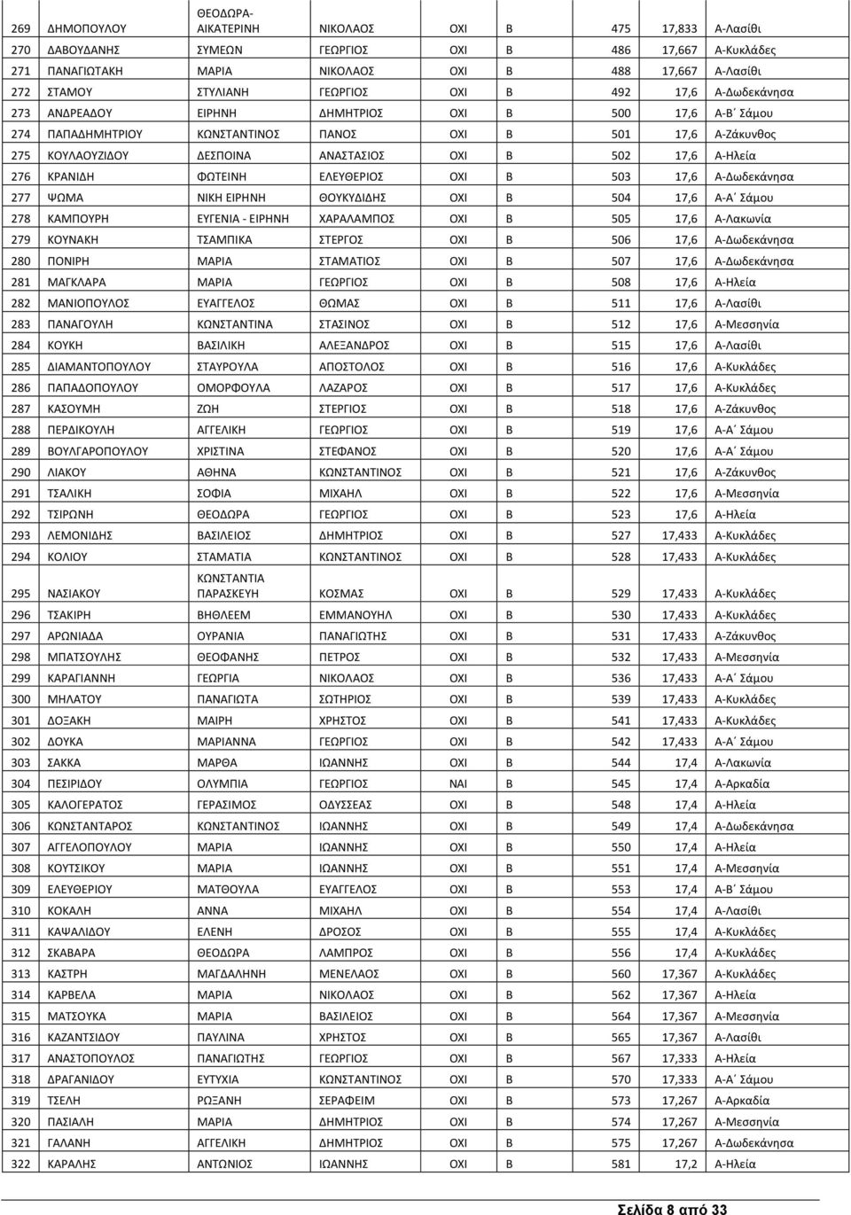 ΑΝΑΣΤΑΣΙΟΣ ΟΧΙ Β 502 17,6 Α-Ηλεία 276 ΚΡΑΝΙΔΗ ΦΩΤΕΙΝΗ ΕΛΕΥΘΕΡΙΟΣ ΟΧΙ Β 503 17,6 Α-Δωδεκάνησα 277 ΨΩΜΑ ΝΙΚΗ ΕΙΡΗΝΗ ΘΟΥΚΥΔΙΔΗΣ ΟΧΙ Β 504 17,6 Α-Α Σάμου 278 ΚΑΜΠΟΥΡΗ ΕΥΓΕΝΙΑ - ΕΙΡΗΝΗ ΧΑΡΑΛΑΜΠΟΣ ΟΧΙ Β
