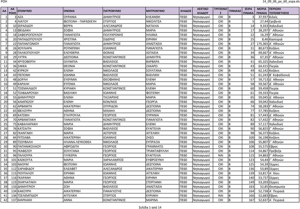 Αθηνών 6 20 ΠΑΠΑΔΟΠΟΥΛΟΥ ΧΡΙΣΤΙΝΑ ΣΙΔΕΡΗΣ ΕΙΡΗΝΗ ΠΕ60 Νηπιαγωγοί ΟΧΙ Β 25 8,46 Καστοριά 7 22 ΠΑΠΑΝΤΩΝΙΟΥ ΠΑΝΑΓΙΩΤΑ ΔΗΜΗΤΡΙΟΣ ΑΝΑΣΤΑΣΙΑ ΠΕ60 Νηπιαγωγοί ΟΧΙ Β 27 175,365 Α Αθηνών 8 26 ΧΟΥΛΙΑΡΑ ΡΟΥΜΠΙΝΗ
