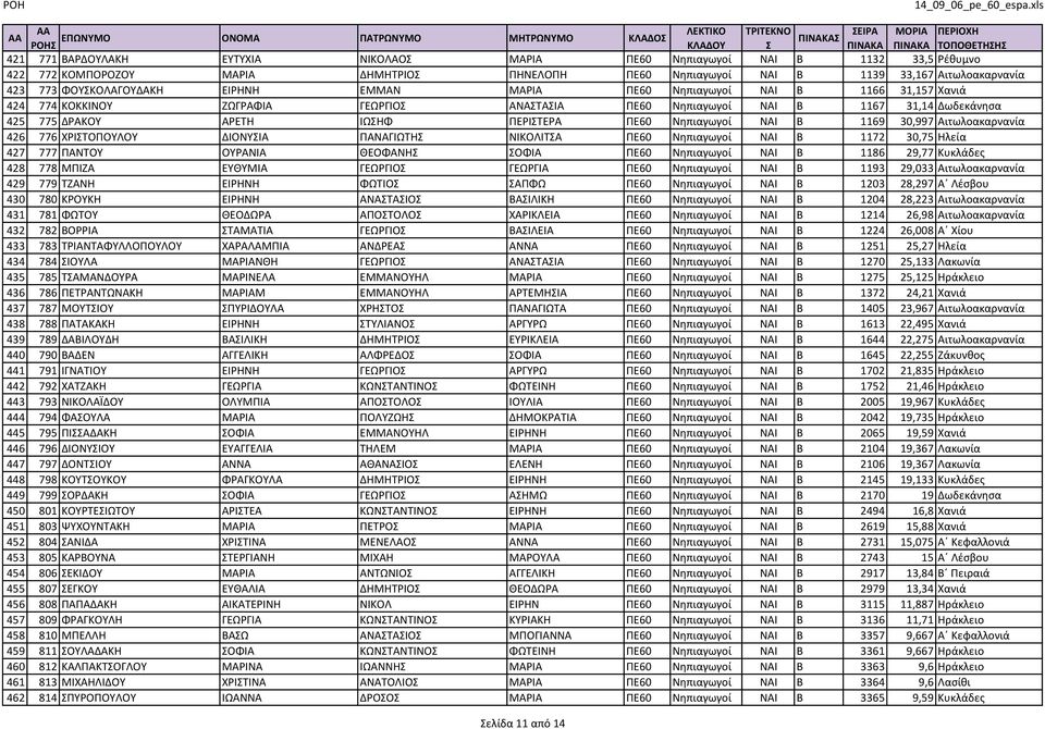 Νηπιαγωγοί ΝΑΙ Β 1169 30,997 Αιτωλοακαρνανία 426 776 ΧΡΙΣΤΟΠΟΥΛΟΥ ΔΙΟΝΥΣΙΑ ΠΑΝΑΓΙΩΤΗΣ ΝΙΚΟΛΙΤΣΑ ΠΕ60 Νηπιαγωγοί ΝΑΙ Β 1172 30,75 Ηλεία 427 777 ΠΑΝΤΟΥ ΟΥΡΑΝΙΑ ΘΕΟΦΑΝΗΣ ΣΟΦΙΑ ΠΕ60 Νηπιαγωγοί ΝΑΙ Β 1186