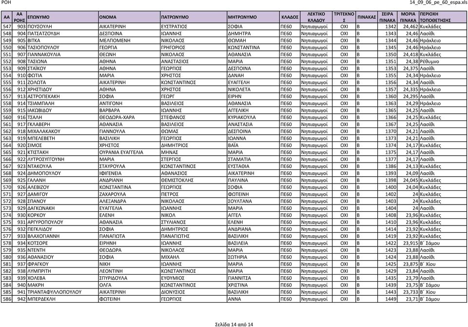 Νηπιαγωγοί ΟΧΙ Β 1350 24,418 Κυκλάδες 552 908 ΤΑΣΙΩΝΑ ΑΘΗΝΑ ΑΝΑΣΤΑΣΙΟΣ ΜΑΡΙΑ ΠΕ60 Νηπιαγωγοί ΟΧΙ Β 1351 24,38 Ρέθυμνο 553 909 ΣΤΑΪΚΟΥ ΑΘΗΝΑ ΓΕΩΡΓΙΟΣ ΔΕΣΠΟΙΝΑ ΠΕ60 Νηπιαγωγοί ΟΧΙ Β 1353 24,375 Λασίθι