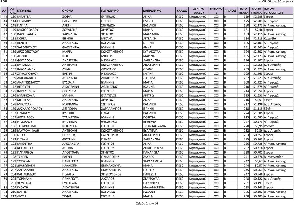 Αττικής 46 149 ΜΙΧΤΟΠΟΥΛΟΥ ΣΟΥΛΤΑΝΑ ΧΡΗΣΤΟΣ ΜΑΡΙΑ ΠΕ60 Νηπιαγωγοί ΟΧΙ Β 181 52,46 Σέρρες 47 150 ΚΑΡΑΒΡΑΝΟΥ ΧΑΡΙΚΛΕΙΑ ΧΡΗΣΤΟΣ ΜΑΓΔΑΛΗΝΗ ΠΕ60 Νηπιαγωγοί ΟΧΙ Β 183 52,415 Α Ανατ.