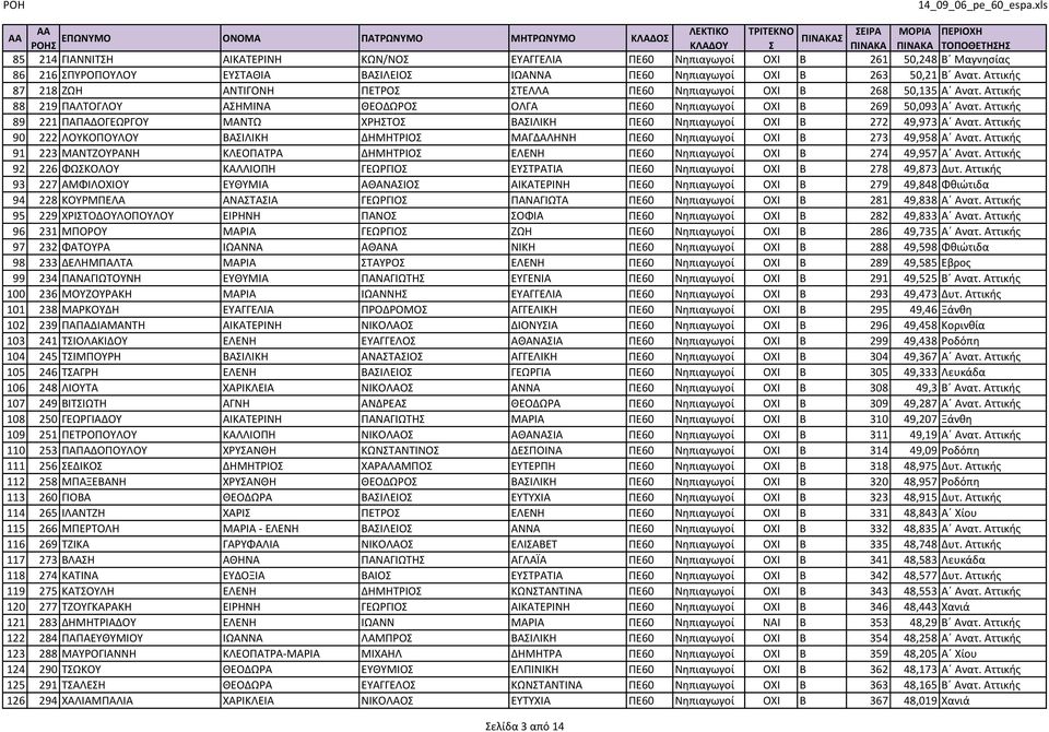 Αττικής 89 221 ΠΑΠΑΔΟΓΕΩΡΓΟΥ ΜΑΝΤΩ ΧΡΗΣΤΟΣ ΒΑΣΙΛΙΚΗ ΠΕ60 Νηπιαγωγοί ΟΧΙ Β 272 49,973 Α Ανατ. Αττικής 90 222 ΛΟΥΚΟΠΟΥΛΟΥ ΒΑΣΙΛΙΚΗ ΔΗΜΗΤΡΙΟΣ ΜΑΓΔΑΛΗΝΗ ΠΕ60 Νηπιαγωγοί ΟΧΙ Β 273 49,958 Α Ανατ.
