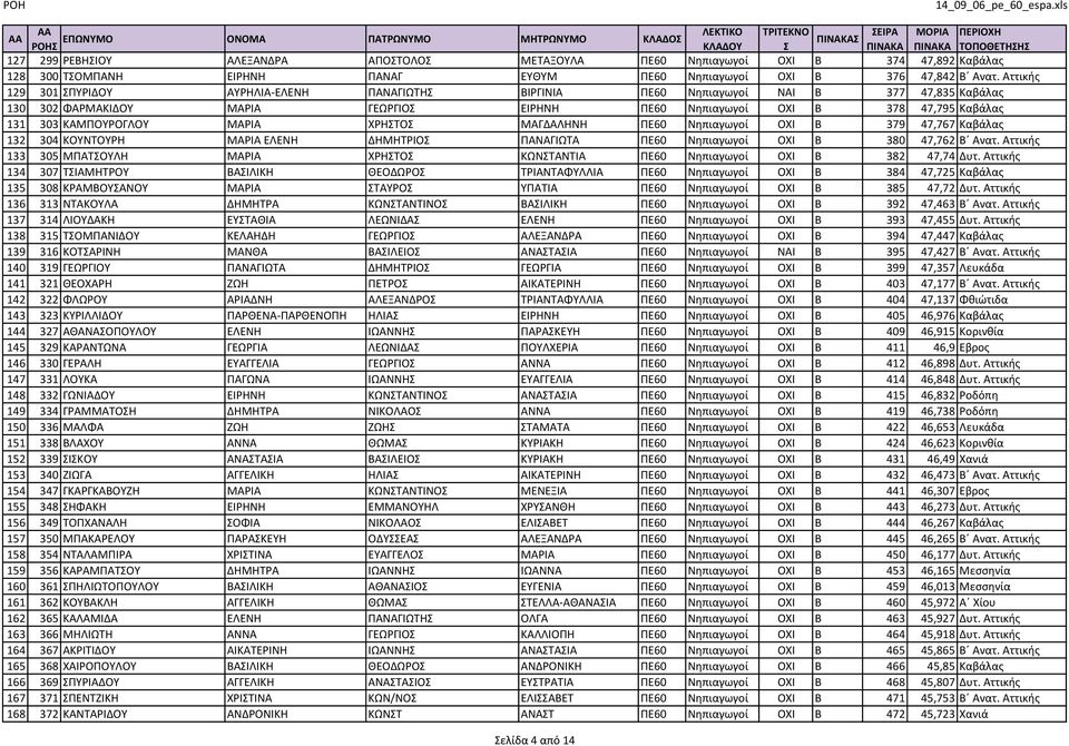 ΚΑΜΠΟΥΡΟΓΛΟΥ ΜΑΡΙΑ ΧΡΗΣΤΟΣ ΜΑΓΔΑΛΗΝΗ ΠΕ60 Νηπιαγωγοί ΟΧΙ Β 379 47,767 Καβάλας 132 304 ΚΟΥΝΤΟΥΡΗ ΜΑΡΙΑ ΕΛΕΝΗ ΔΗΜΗΤΡΙΟΣ ΠΑΝΑΓΙΩΤΑ ΠΕ60 Νηπιαγωγοί ΟΧΙ Β 380 47,762 Β Ανατ.
