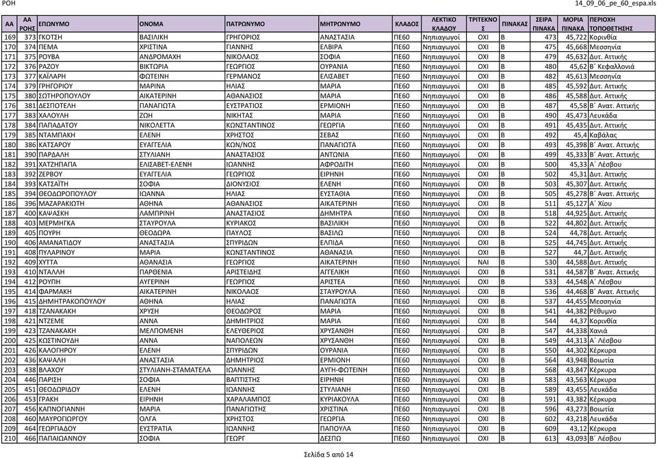 Αττικής 172 376 ΡΑΖΟΥ ΒΙΚΤΩΡΙΑ ΓΕΩΡΓΙΟΣ ΟΥΡΑΝΙΑ ΠΕ60 Νηπιαγωγοί ΟΧΙ Β 480 45,62 Β Κεφαλλονιά 173 377 ΚΑΪΛΑΡΗ ΦΩΤΕΙΝΗ ΓΕΡΜΑΝΟΣ ΕΛΙΣΑΒΕΤ ΠΕ60 Νηπιαγωγοί ΟΧΙ Β 482 45,613 Μεσσηνία 174 379 ΓΡΗΓΟΡΙΟΥ