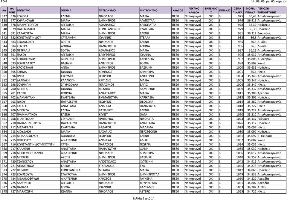 ΠΕ60 Νηπιαγωγοί ΟΧΙ Β 981 36,312 Ζάκυνθος 342 682 ΚΩΝΣΤΑΝΤΙΝΙΔΟΥ ΧΡΥΣΑΝΘΗ ΙΩΑΝΝΗΣ ΣΤΕΛΛΑ ΠΕ60 Νηπιαγωγοί ΟΧΙ Β 982 36,3 Αιτωλοακαρνανία 343 683 ΤΣΟΛΑΚΙΔΟΥ ΑΡΕΤΗ ΝΙΚΟΛΑΟΣ ΕΛΕΝΗ ΠΕ60 Νηπιαγωγοί ΟΧΙ Β