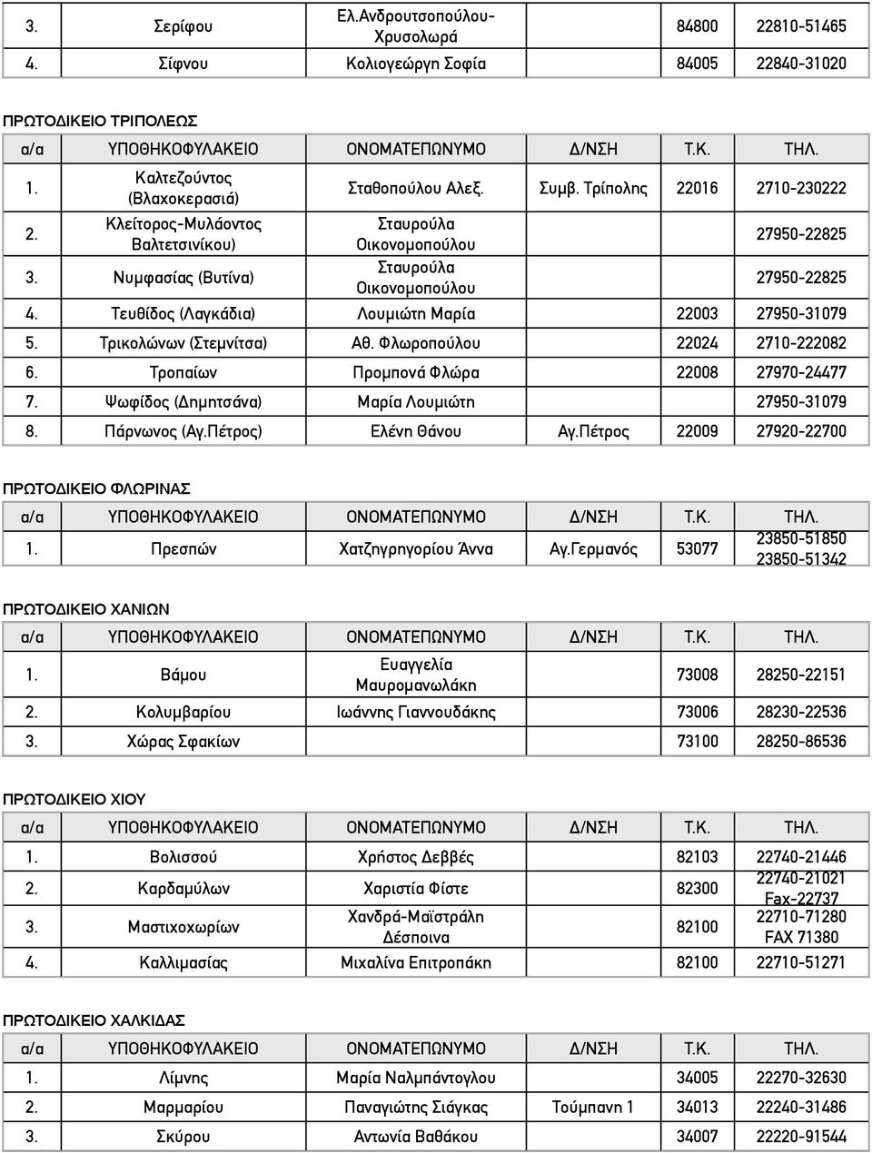 Τευθίδος (Λαγκάδια) Λουμιώτη Μαρία 22003 27950-31079 5. Τρικολώνων (Στεμνίτσα) Αθ. Φλωροπούλου 22024 2710-222082 6. Τροπαίων Προμπονά Φλώρα 22008 27970-24477 7.
