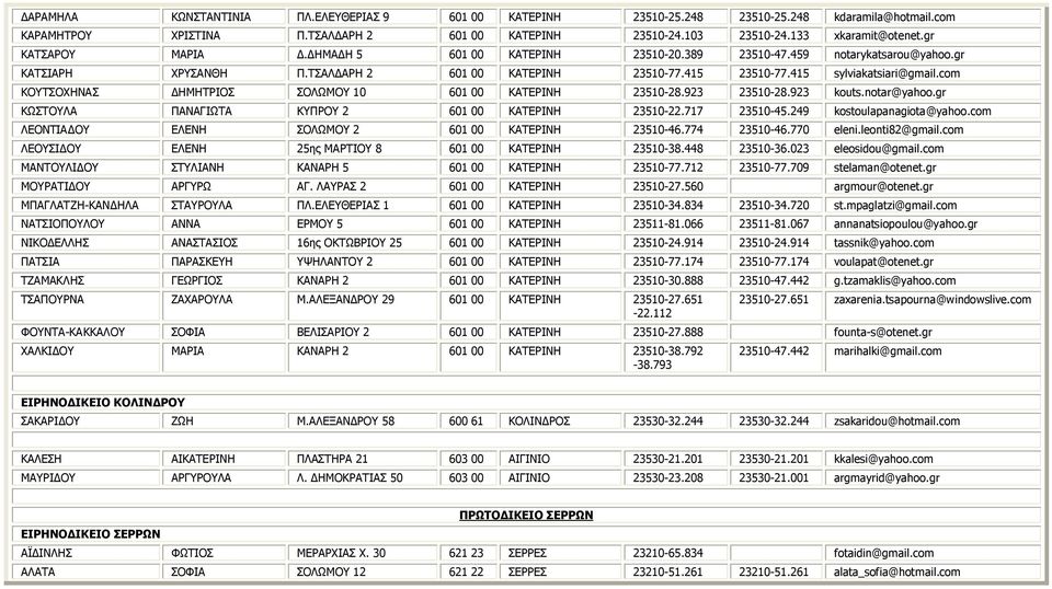 com ΚΟΥΤΣΟΧΗΝΑΣ ΔΗΜΗΤΡΙΟΣ ΣΟΛΩΜΟΥ 10 601 00 ΚΑΤΕΡΙΝΗ 23510-28.923 23510-28.923 kouts.notar@yahoo.gr ΚΩΣΤΟΥΛΑ ΠΑΝΑΓΙΩΤΑ ΚΥΠΡΟΥ 2 601 00 ΚΑΤΕΡΙΝΗ 23510-22.717 23510-45.249 kostoulapanagiota@yahoo.