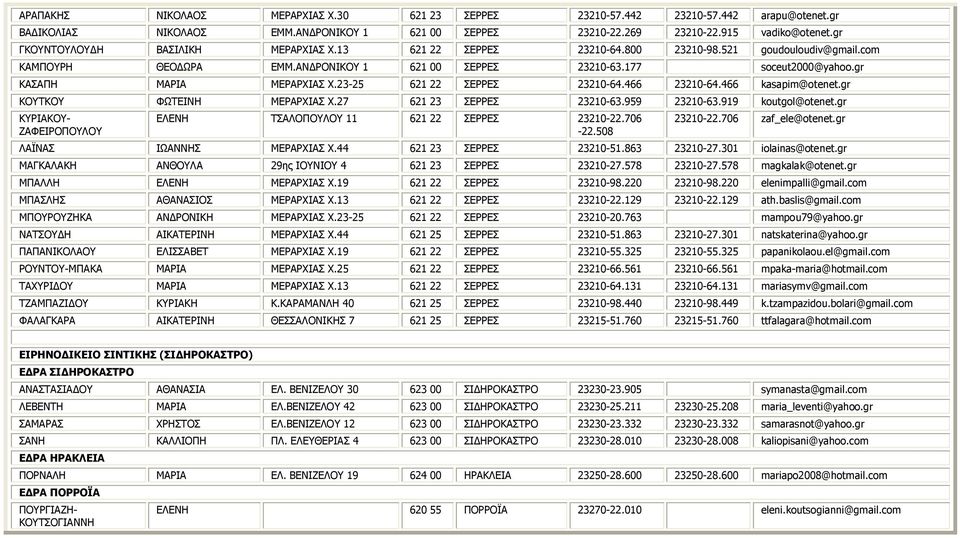 gr ΚΑΣΑΠΗ ΜΑΡΙΑ ΜΕΡΑΡΧΙΑΣ Χ.23-25 621 22 ΣΕΡΡΕΣ 23210-64.466 23210-64.466 kasapim@otenet.gr ΚΟΥΤΚΟΥ ΦΩΤΕΙΝΗ ΜΕΡΑΡΧΙΑΣ Χ.27 621 23 ΣΕΡΡΕΣ 23210-63.959 23210-63.919 koutgol@otenet.