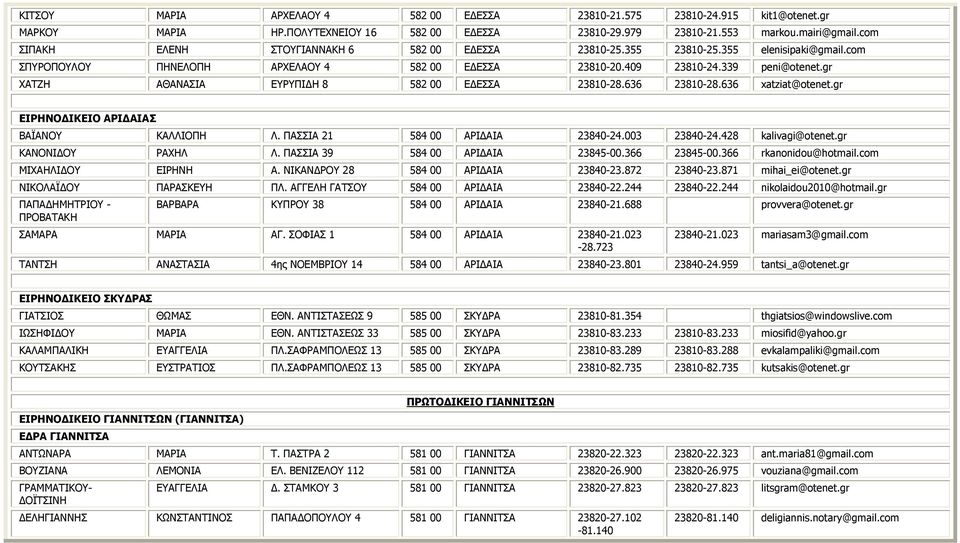 gr ΧΑΤΖΗ ΑΘΑΝΑΣΙΑ ΕΥΡΥΠΙΔΗ 8 582 00 ΕΔΕΣΣΑ 23810-28.636 23810-28.636 xatziat@otenet.gr ΕΙΡΗΝΟΔΙΚΕΙΟ ΑΡΙΔΑΙΑΣ ΒΑΪΑΝΟΥ ΚΑΛΛΙΟΠΗ Λ. ΠΑΣΣΙΑ 21 584 00 ΑΡΙΔΑΙΑ 23840-24.003 23840-24.428 kalivagi@otenet.