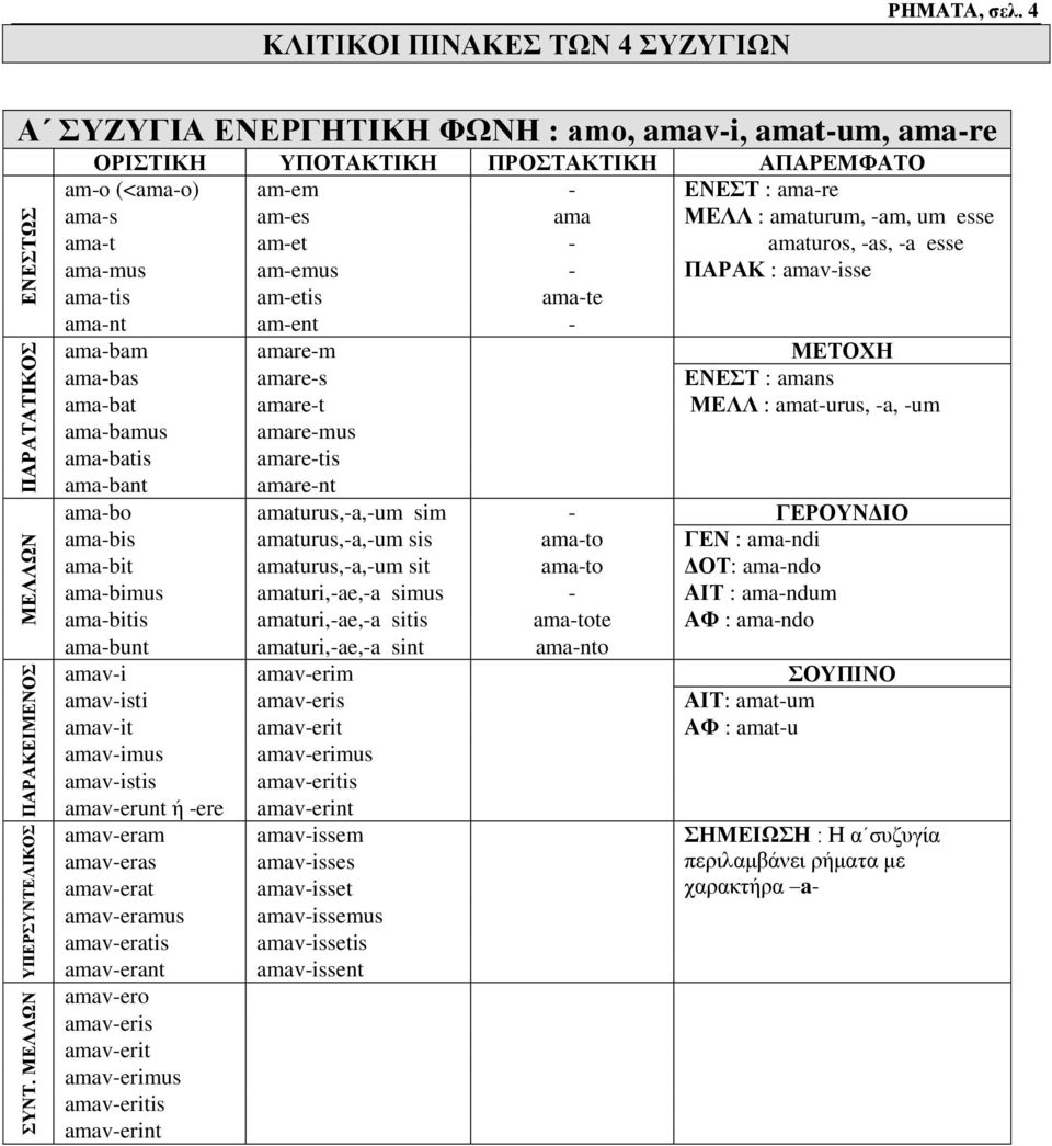 amaturos, -as, -a esse ama-mus am-emus - ΠΑΡΑΚ : amav-isse ama-tis am-etis ama-te ama-nt am-ent - ama-bam amare-m ΜΕΤΟΧΗ ama-bas amare-s ΕΝΕΣΤ : amans ama-bat amare-t ΜΕΛΛ : amat-urus, -a, -um