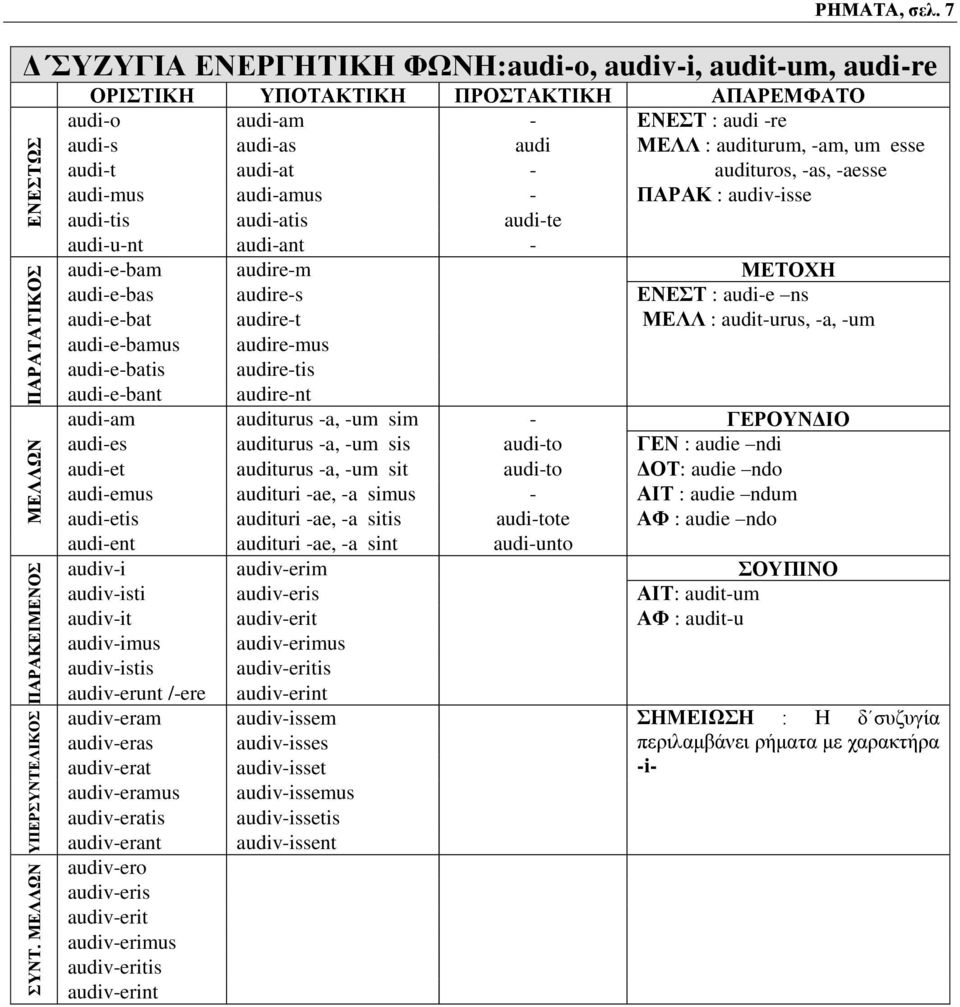 audi-at - audituros, -as, -aesse audi-mus audi-amus - ΠΑΡΑΚ : audiv-isse audi-tis audi-atis audi-te audi-u-nt audi-ant - audi-e-bam audire-m ΜΕΤΟΧΗ audi-e-bas audire-s ΕΝΕΣΤ : audi-e ns audi-e-bat