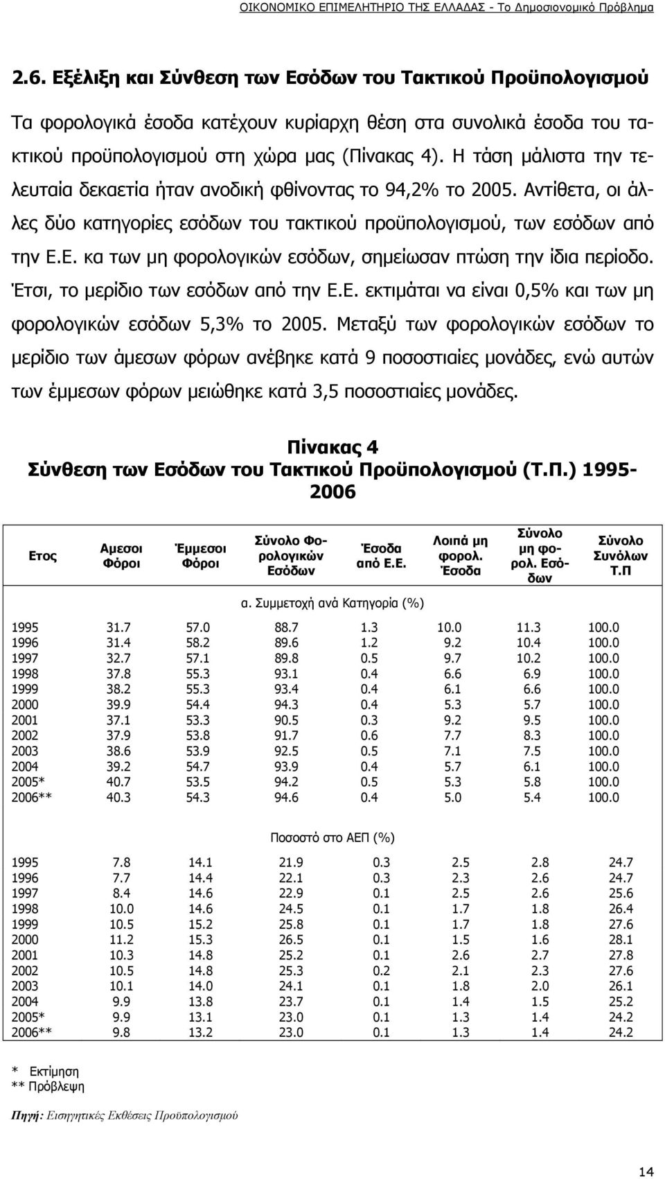 Ε. κα των μη φορολογικών εσόδων, σημείωσαν πτώση την ίδια περίοδο. Έτσι, το μερίδιο των εσόδων από την Ε.Ε. εκτιμάται να είναι 0,5% και των μη φορολογικών εσόδων 5,3% το 2005.