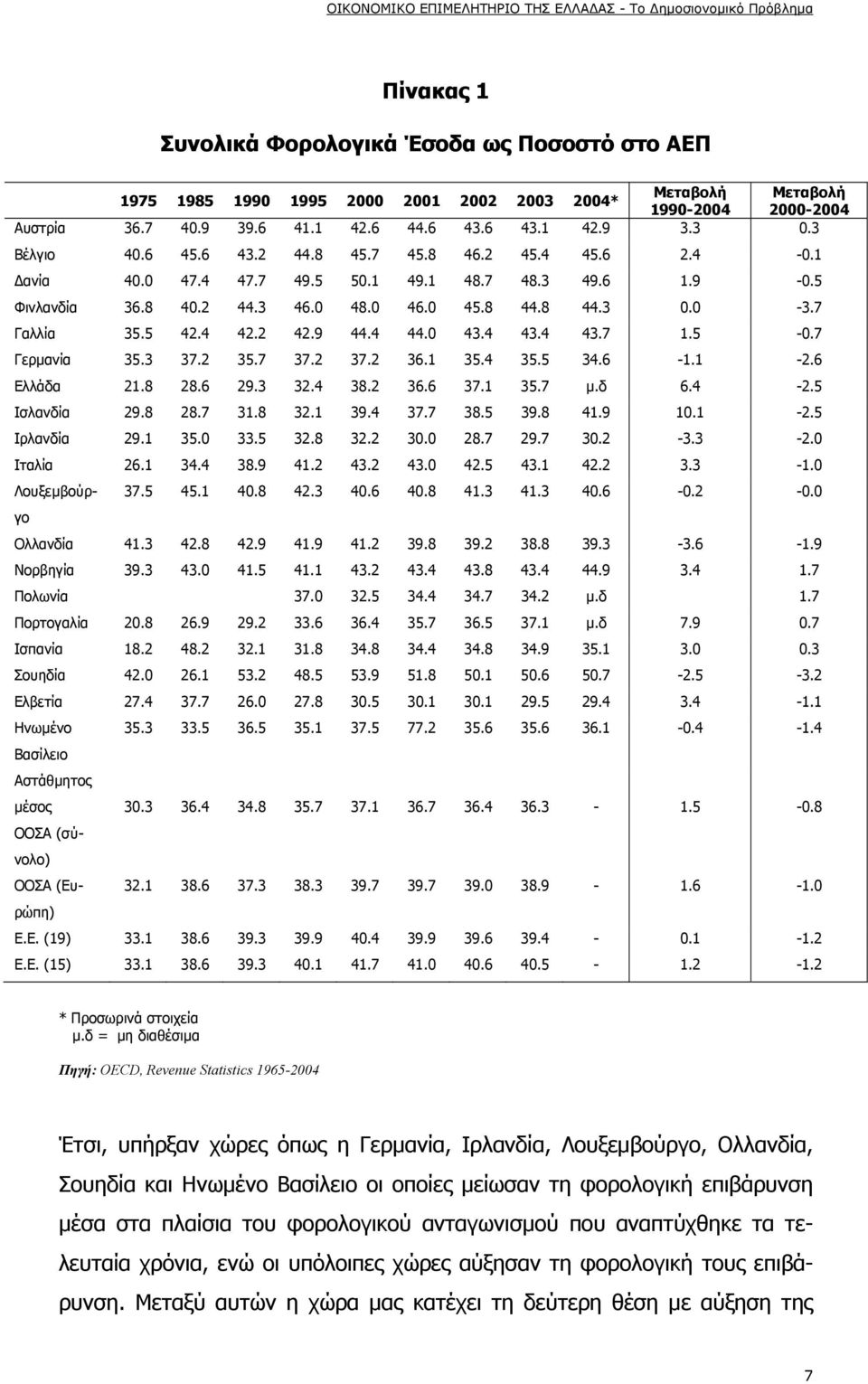4 42.2 42.9 44.4 44.0 43.4 43.4 43.7 1.5-0.7 Γερμανία 35.3 37.2 35.7 37.2 37.2 36.1 35.4 35.5 34.6-1.1-2.6 Ελλάδα 21.8 28.6 29.3 32.4 38.2 36.6 37.1 35.7 μ.δ 6.4-2.5 Ισλανδία 29.8 28.7 31.8 32.1 39.