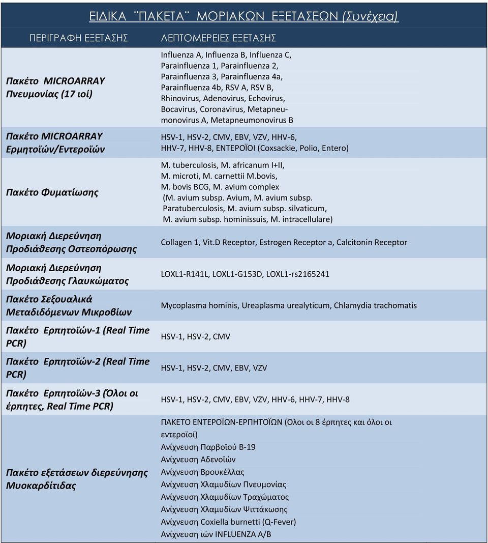 Πακέτο εξετάσεων διερεύνησης Μυοκαρδίτιδας ΛΕΠΤΟΜΕΡΕΙΕΣ ΕΞΕΤΑΣΗΣ Influenza A, Influenza B, Influenza C, Parainfluenza 1, Parainfluenza 2, Parainfluenza 3, Parainfluenza 4a, Parainfluenza 4b, RSV A,