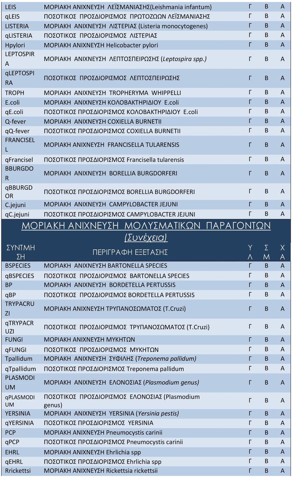 ) qleptospi RA ΠΟΣΟΤΙΚΟΣ ΠΡΟΣΔΙΟΡΙΣΜΟΣ ΛΕΠΤΟΣΠΕΙΡΩΣΗΣ TROPH ΜΟΡΙΑΚΗ ΑΝΙΧΝΕΥΣΗ TROPHERYMA WHIPPELLI E.coli ΜΟΡΙΑΚΗ ΑΝΙΧΝΕΥΣΗ ΚΟΛΟΒΑΚΤΗΡΙΔΙΟΥ E.coli qe.coli ΠΟΣΟΤΙΚΟΣ ΠΡΟΣΔΙΟΡΙΣΜΟΣ ΚΟΛΟΒΑΚΤΗΡΙΔΙΟΥ E.