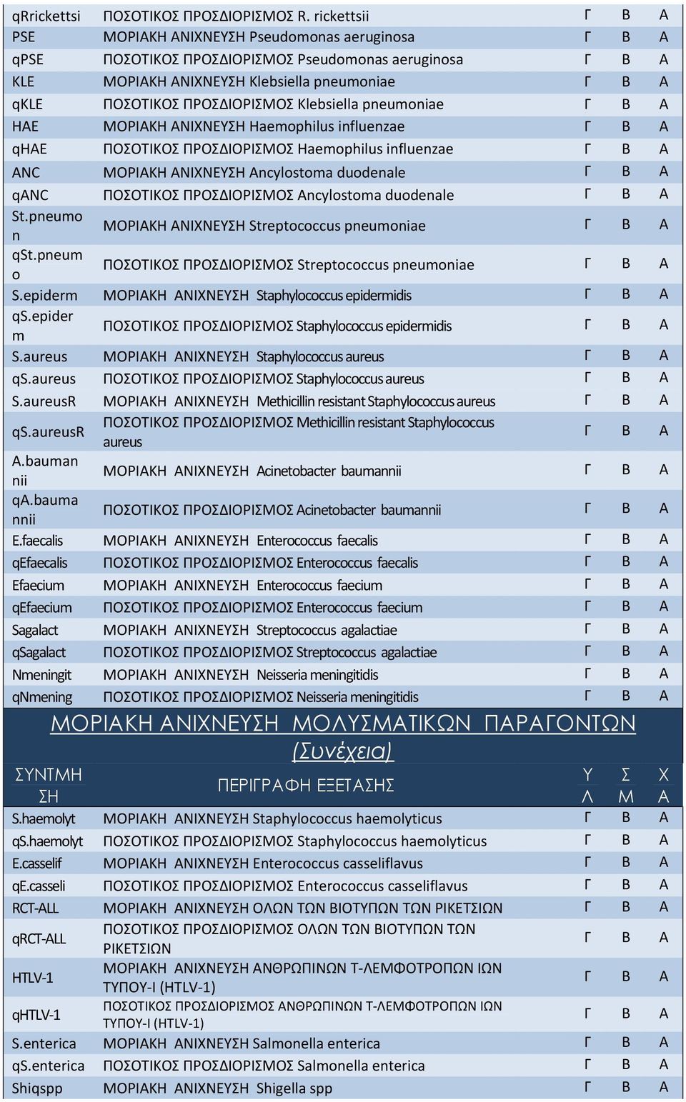 pneumoniae HAE ΜΟΡΙΑΚΗ ΑΝΙΧΝΕΥΣΗ Haemophilus influenzae qhae ΠΟΣΟΤΙΚΟΣ ΠΡΟΣΔΙΟΡΙΣΜΟΣ Haemophilus influenzae ANC ΜΟΡΙΑΚΗ ΑΝΙΧΝΕΥΣΗ Ancylostoma duodenale qanc ΠΟΣΟΤΙΚΟΣ ΠΡΟΣΔΙΟΡΙΣΜΟΣ Ancylostoma