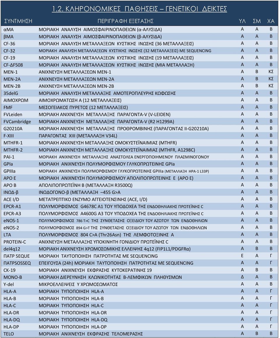 ΜΕΤΑΛΛΑΞΕΙΣ) Α Α Β CF-ΔF508 ΜΟΡΙΑΚΗ ΑΝΑΛΥΣΗ ΜΕΤΑΛΛΑΞΕΩΝ ΚΥΣΤΙΚΗΣ ΙΝΩΣΗΣ (MIA ΜΕΤΑΛΛΑΞH) Α Α Β MEN-1 ΑΝΙΧΝΕΥΣΗ ΜΕΤΑΛΛΑΞΕΩΝ MEN-1 A B ΚΣ MEN-2A ΑΝΙΧΝΕΥΣΗ ΜΕΤΑΛΛΑΞΕΩΝ MEN-2A A B ΚΣ MEN-2B ΑΝΙΧΝΕΥΣΗ