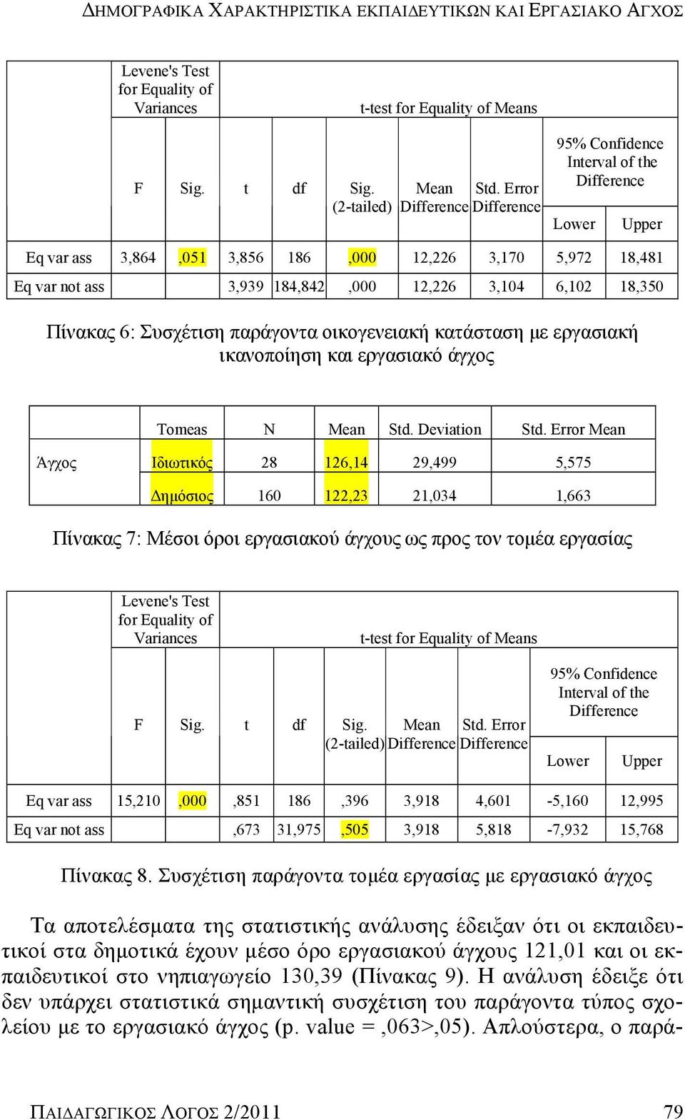 6,102 18,350 Πίνακας 6: Συσχέτιση παράγοντα οικογενειακή κατάσταση με εργασιακή ικανοποίηση και εργασιακό άγχος Tomeas N Mean Std. Deviation Std.