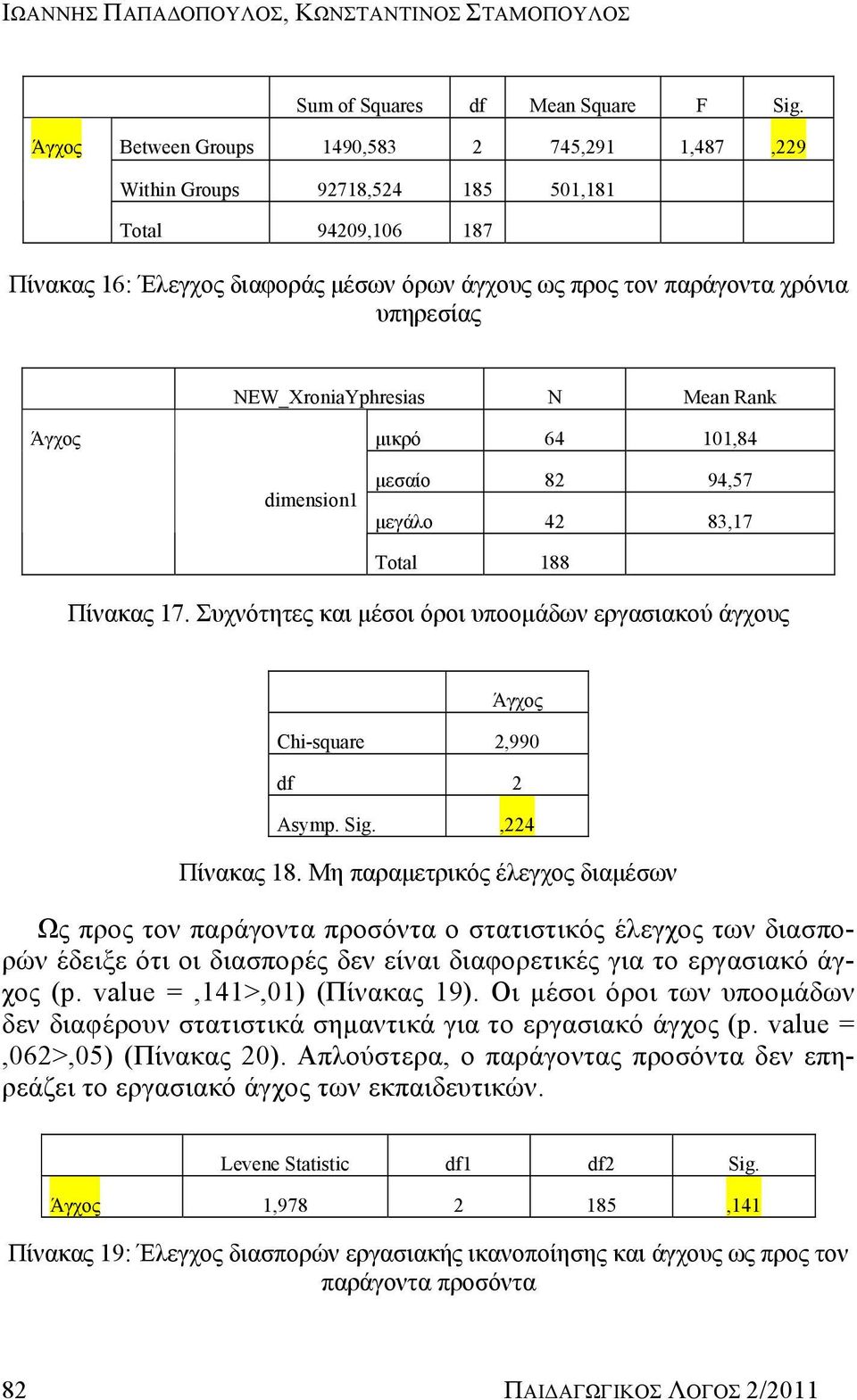 NEW_XroniaYphresias N Mean Rank Άγχος μικρό 64 101,84 dimension1 μεσαίο 82 94,57 μεγάλο 42 83,17 Total 188 Πίνακας 17.