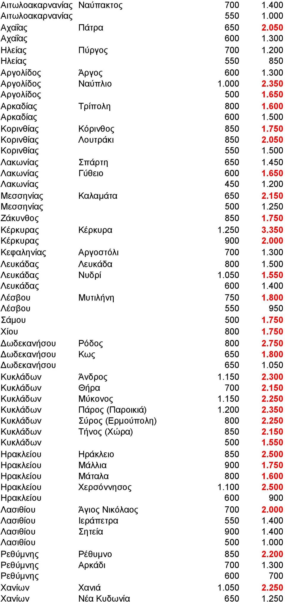 650 Λακωνίας 450 1.200 Μεσσηνίας Καλαμάτα 650 2.150 Μεσσηνίας 500 1.250 Ζάκυνθος 850 1.750 Κέρκυρας Κέρκυρα 1.250 3.350 Κέρκυρας 900 2.000 Κεφαληνίας Αργοστόλι 700 1.300 Λευκάδας Λευκάδα 800 1.