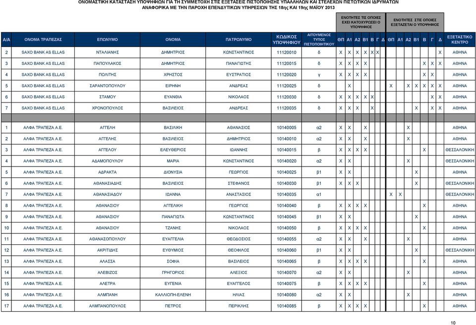 X X X X X X X ΑΘΗΝΑ 7 SAXO BANK AS ELLAS ΧΡΟΝΟΠΟΥΛΟΣ ΒΑΣΙΛΕΙΟΣ ΑΝΔΡΕΑΣ 11120035 δ X X X X X X X ΑΘΗΝΑ 1 ΑΛΦΑ ΤΡΑΠΕΖΑ ΑΓΓΕΛΗ ΒΑΣΙΛΙΚΗ ΑΘΑΝΑΣΙΟΣ 10140005 α2 X X X X ΑΘΗΝΑ 2 ΑΛΦΑ ΤΡΑΠΕΖΑ ΑΓΓΕΛΗΣ