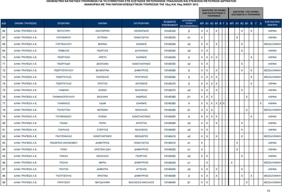 ΚΩΝΣΤΑΝΤΙΝΟΣ 10140355 α2 X X X ΑΘΗΝΑ 72 ΑΛΦΑ ΤΡΑΠΕΖΑ ΓΕΩΡΓΟΠΟΥΛΟΥ ΒΑΛΕΝΤΙΝΑ ΔΗΜΗΤΡΙΟΣ 10140360 β X X X X X ΘΕΣΣΑΛΟΝΙΚΗ 73 ΑΛΦΑ ΤΡΑΠΕΖΑ ΓΕΩΡΓΟΥΛΑΣ ΠΑΝΤΕΛΗΣ ΓΡΗΓΟΡΙΟΣ 10140365 β X X X X X ΘΕΣΣΑΛΟΝΙΚΗ