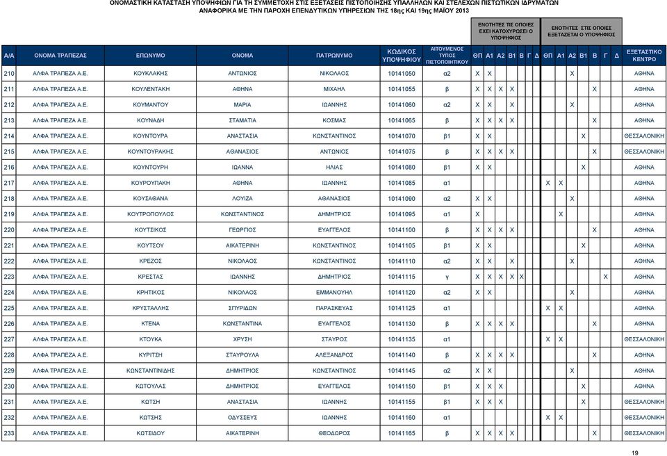ΑΘΑΝΑΣΙΟΣ ΑΝΤΩΝΙΟΣ 10141075 β X X X X X ΘΕΣΣΑΛΟΝΙΚΗ 216 ΑΛΦΑ ΤΡΑΠΕΖΑ ΚΟΥΝΤΟΥΡΗ ΙΩΑΝΝΑ ΗΛΙΑΣ 10141080 β1 X X X ΑΘΗΝΑ 217 ΑΛΦΑ ΤΡΑΠΕΖΑ ΚΟΥΡΟΥΠΑΚΗ ΑΘΗΝΑ ΙΩΑΝΝΗΣ 10141085 α1 X X ΑΘΗΝΑ 218 ΑΛΦΑ ΤΡΑΠΕΖΑ