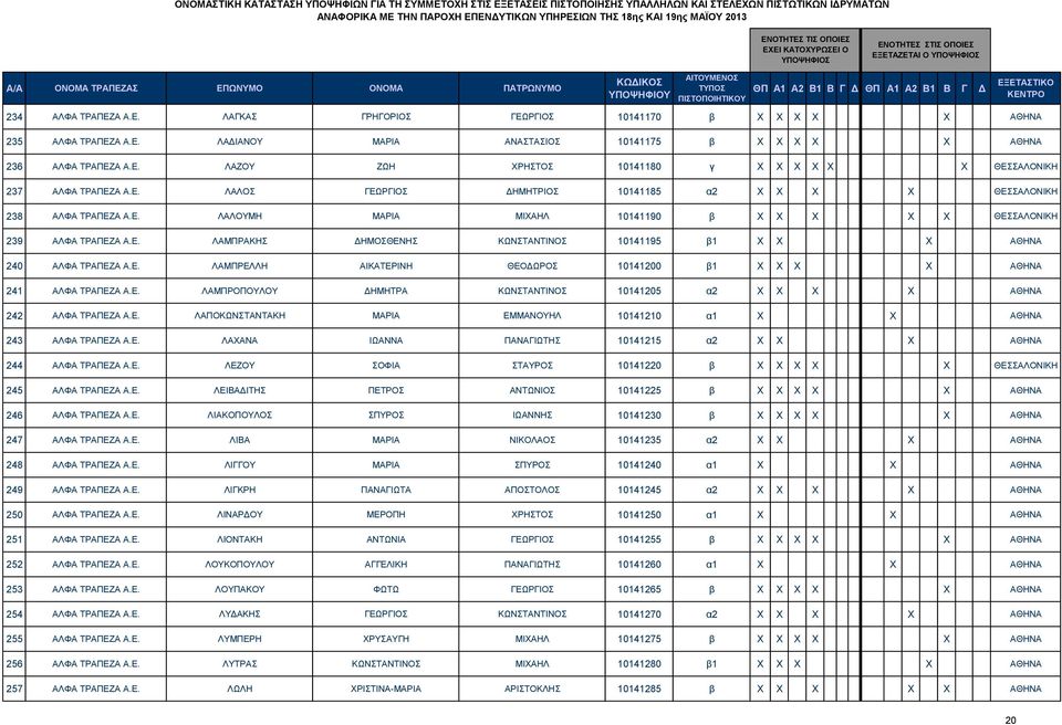 ΔΗΜΟΣΘΕΝΗΣ ΚΩΝΣΤΑΝΤΙΝΟΣ 10141195 β1 X X X ΑΘΗΝΑ 240 ΑΛΦΑ ΤΡΑΠΕΖΑ ΛΑΜΠΡΕΛΛΗ ΑΙΚΑΤΕΡΙΝΗ ΘΕΟΔΩΡΟΣ 10141200 β1 X X X X ΑΘΗΝΑ 241 ΑΛΦΑ ΤΡΑΠΕΖΑ ΛΑΜΠΡΟΠΟΥΛΟΥ ΔΗΜΗΤΡΑ ΚΩΝΣΤΑΝΤΙΝΟΣ 10141205 α2 X X X X ΑΘΗΝΑ