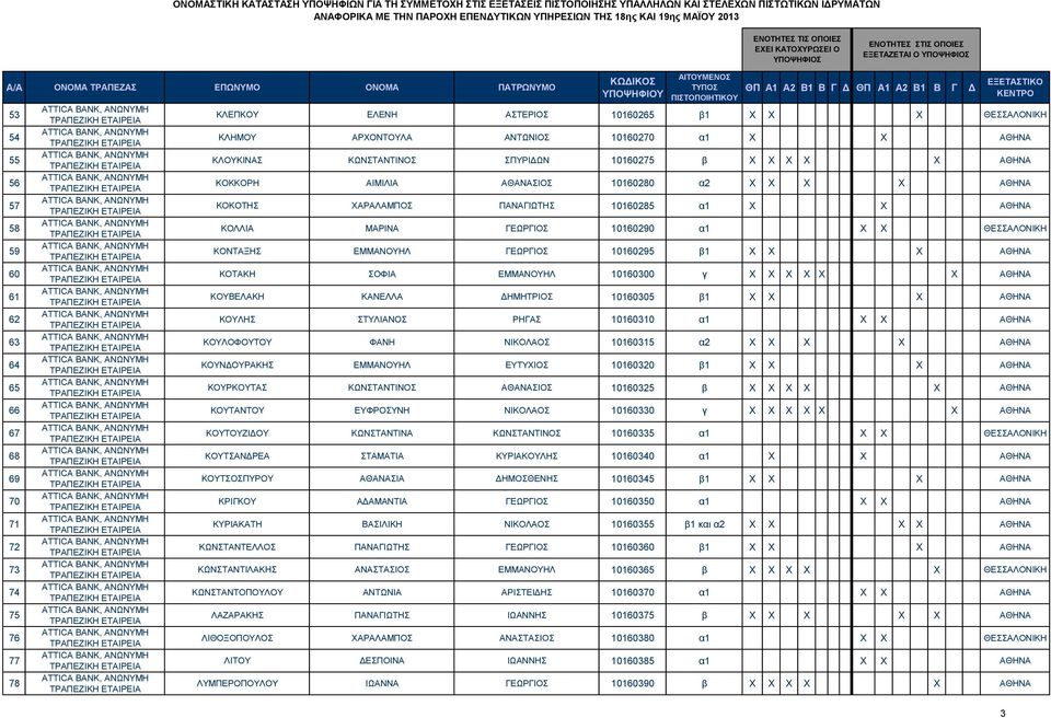 X ΘΕΣΣΑΛΟΝΙΚΗ ΚΟΝΤΑΞΗΣ ΕΜΜΑΝΟΥΗΛ ΓΕΩΡΓΙΟΣ 10160295 β1 X X X ΑΘΗΝΑ ΚΟΤΑΚΗ ΣΟΦΙΑ ΕΜΜΑΝΟΥΗΛ 10160300 γ X X X X X X ΑΘΗΝΑ ΚΟΥΒΕΛΑΚΗ ΚΑΝΕΛΛΑ ΔΗΜΗΤΡΙΟΣ 10160305 β1 X X X ΑΘΗΝΑ ΚΟΥΛΗΣ ΣΤΥΛΙΑΝΟΣ ΡΗΓΑΣ