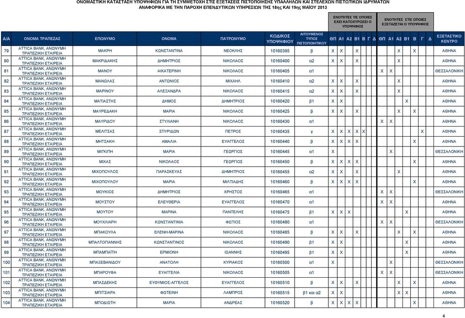 β1 X X X ΑΘΗΝΑ ΜΑΥΡΕΔΑΚΗ ΜΑΡΙΑ ΝΙΚΟΛΑΟΣ 10160425 β X X X X X ΑΘΗΝΑ ΜΑΥΡΙΔΟΥ ΣΤΥΛΙΑΝΗ ΝΙΚΟΛΑΟΣ 10160430 α1 X X ΑΘΗΝΑ ΜΕΛΙΤΣΑΣ ΣΠΥΡΙΔΩΝ ΠΕΤΡΟΣ 10160435 γ X X X X X X ΑΘΗΝΑ ΜΗΤΣΑΚΗ ΑΜΑΛΙΑ ΕΥΑΓΓΕΛΟΣ
