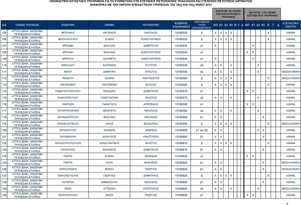 ΦΩΤΕΙΝΟΣ ΣΤΑΥΡΟΣ 10160550 α2 X X X X ΑΘΗΝΑ ΝΙΚΟΥ ΔΗΜΗΤΡΑ ΧΡΗΣΤΟΣ 10160555 α2 X X X X ΘΕΣΣΑΛΟΝΙΚΗ ΝΟΝΟΤΗ ΙΩΑΝΝΑ ΑΝΑΓΝΩΣΤΗΣ 10160560 β X X X X X ΘΕΣΣΑΛΟΝΙΚΗ ΟΙΚΟΝΟΜΟΥ ΑΙΚΑΤΕΡΙΝΗ ΒΛΑΣΙΟΣ 10160565 β X X