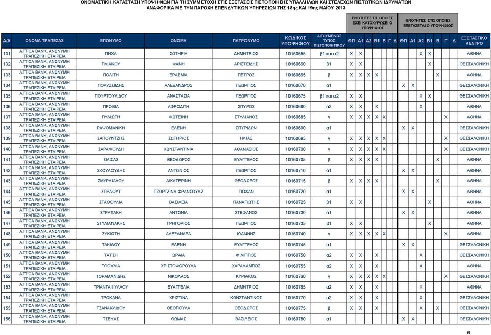 ΘΕΣΣΑΛΟΝΙΚΗ ΠΡΟΒΙΑ ΑΦΡΟΔΙΤΗ ΣΠΥΡΟΣ 10160680 α2 X X X X ΑΘΗΝΑ ΠΥΛΙΩΤΗ ΦΩΤΕΙΝΗ ΣΤΥΛΙΑΝΟΣ 10160685 γ X X X X X X ΑΘΗΝΑ ΡΑΨΟΜΑΝΙΚΗ ΕΛΕΝΗ ΣΠΥΡΙΔΩΝ 10160690 α1 X X ΘΕΣΣΑΛΟΝΙΚΗ ΣΑΠΟΥΝΤΖΗΣ ΣΩΤΗΡΙΟΣ ΗΛΙΑΣ