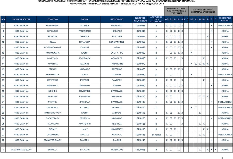 plc ΚΟΥΚΟΥΝΑΡΑ ΕΛΕΝΗ ΕΥΣΤΡΑΤΙΟΣ 10710060 β X X X X X ΑΘΗΝΑ 13 HSBC BANK plc ΚΟΥΡΤΙΔΟΥ ΣΤΑΥΡΟΥΛΑ ΘΕΟΔΩΡΟΣ 10710065 β X X X X X ΑΘΗΝΑ 14 HSBC BANK plc ΚΥΦΙΩΤΗΣ ΙΩΑΝΝΗΣ ΠΑΝΑΓΙΩΤΗΣ 10710070 β X X X X X