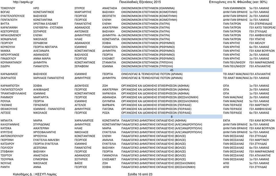 ΛΑΜΙΑΣ ΒΗΤΤΑ ΧΡΙΣΤΙΝΑ ΕΛΙΣΑΒΕΤ ΠΑΝΑΓΙΩΤΗΣ ΕΛΕΝΗ ΟΙΚΟΝΟΜΙΚΩΝ ΕΠΙΣΤΗΜΩΝ (ΠΑΤΡΑ) ΠΑΝ ΠΑΤΡΩΝ ΓΕΛ ΣΠΕΡΧΕΙΑΔΑΣ ΚΑΡΑΓΙΑΝΝΗ ΕΛΕΥΘΕΡΙΑ - ΕΥΣΤΑΘΙΑ ΑΘΑΝΑΣΙΟΣ ΑΙΚΑΤΕΡΙΝΗ ΟΙΚΟΝΟΜΙΚΩΝ ΕΠΙΣΤΗΜΩΝ (ΠΑΤΡΑ) ΠΑΝ ΠΑΤΡΩΝ
