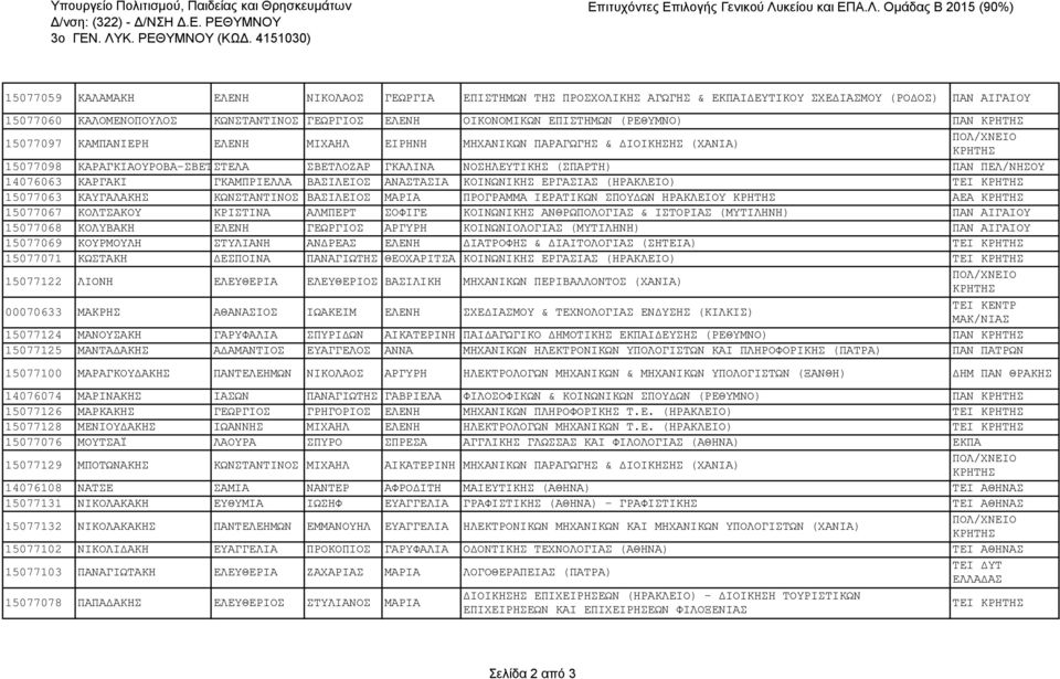 ΕΠΙΣΤΗΜΩΝ (ΡΕΘΥΜΝΟ) ΠΑΝ 15077097 ΚΑΜΠΑΝΙΕΡΗ ΕΛΕΝΗ ΜΙΧΑΗΛ ΕΙΡΗΝΗ ΜΗΧΑΝΙΚΩΝ ΠΑΡΑΓΩΓΗΣ & ΔΙΟΙΚΗΣΗΣ (ΧΑΝΙΑ) 15077098 ΚΑΡΑΓΚΙΑΟΥΡΟΒΑ-ΣΒΕΤΣΤΕΛΑ ΣΒΕΤΛΟΖΑΡ ΓΚΑΛΙΝΑ ΝΟΣΗΛΕΥΤΙΚΗΣ (ΣΠΑΡΤΗ) ΠΑΝ ΠΕΛ/ΝΗΣΟΥ