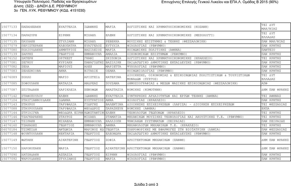 ΣΤΥΛΙΑΝΗ ΜΙΧΑΗΛ ΡΕΒΕΚΚΑ ΜΟΥΣΙΚΗΣ ΕΠΙΣΤΗΜΗΣ & ΤΕΧΝΗΣ (ΘΕΣΣΑΛΟΝΙΚΗ) ΠΑΝ 15077079 ΠΕΡΙΣΤΕΡΑΚΗ ΚΛΕΟΠΑΤΡΑ ΕΥΑΓΓΕΛΟΣ ΕΥΤΥΧΙΑ ΦΙΛΟΛΟΓΙΑΣ (ΡΕΘΥΜΝΟ) ΠΑΝ 15077080 ΠΟΛΙΟΥΔΑΚΗΣ ΔΗΜΗΤΡΙΟΣ ΒΑΣΙΛΕΙΟΣ ΜΑΡΙΑ