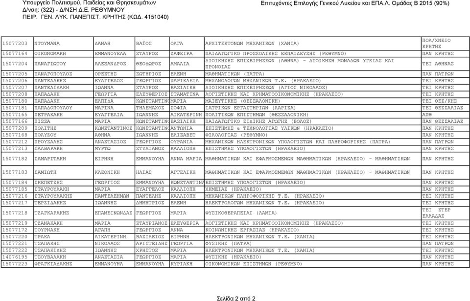 ΑΛΕΞΑΝΔΡΟΣ ΘΕΟΔΩΡΟΣ ΑΜΑΛΙΑ ΔΙΟΙΚΗΣΗΣ ΕΠΙΧΕΙΡΗΣΕΩΝ (ΑΘΗΝΑ) - ΔΙΟΙΚΗΣΗ ΜΟΝΑΔΩΝ ΥΓΕΙΑΣ ΚΑΙ ΠΡΟΝΟΙΑΣ ΤΕΙ ΑΘΗΝΑΣ 15077205 ΠΑΝΑΓΟΠΟΥΛΟΣ ΟΡΕΣΤΗΣ ΣΩΤΗΡΙΟΣ ΕΛΕΝΗ ΜΑΘΗΜΑΤΙΚΩΝ (ΠΑΤΡΑ) ΠΑΝ ΠΑΤΡΩΝ 15077206