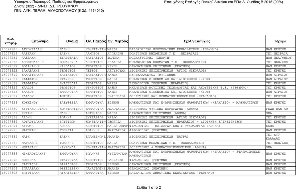 ΘΕΣ/ΚΗΣ 15077317 ΒΟΛΑΝΑΚΗΣ ΝΙΚΟΛΑΟΣ ΓΕΩΡΓΙΟΣ ΧΡΥΣΗ ΟΙΚΟΝΟΜΙΚΩΝ ΕΠΙΣΤΗΜΩΝ (ΡΕΘΥΜΝΟ) ΠΑΝ 14076322 ΖΑΧΑΡΑΚΗΣ ΓΕΩΡΓΙΟΣ ΠΕΤΡΟΣ ΑΡΓΥΡΟΥΛΑ ΔΙΟΙΚΗΣΗΣ ΕΠΙΧΕΙΡΗΣΕΩΝ (ΑΓΙΟΣ ΝΙΚΟΛΑΟΣ) ΤΕΙ 15077319 ΚΑΛΑΪΤΖΑΚΗΣ