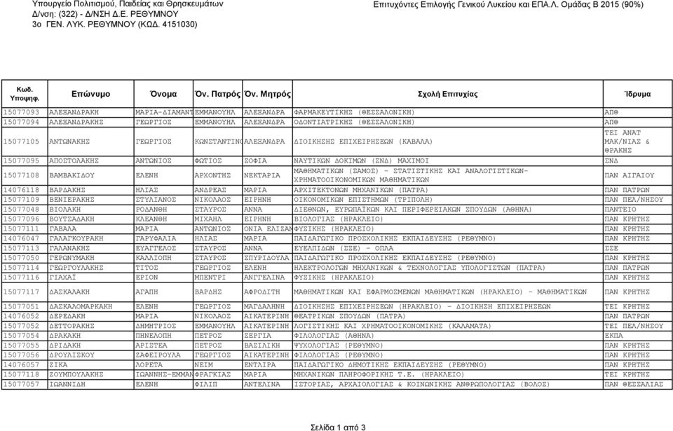 ΑΝΤΩΝΑΚΗΣ ΓΕΩΡΓΙΟΣ ΚΩΝΣΤΑΝΤΙΝΟΑΛΕΞΑΝΔΡΑ ΔΙΟΙΚΗΣΗΣ ΕΠΙΧΕΙΡΗΣΕΩΝ (ΚΑΒΑΛΑ) & ΘΡΑΚΗΣ 15077095 ΑΠΟΣΤΟΛΑΚΗΣ ΑΝΤΩΝΙΟΣ ΦΩΤΙΟΣ ΣΟΦΙΑ ΝΑΥΤΙΚΩΝ ΔΟΚΙΜΩΝ (ΣΝΔ) ΜΑΧΙΜΟΙ ΣΝΔ 15077108 ΒΑΜΒΑΚΙΔΟΥ ΕΛΕΝΗ ΑΡΧΟΝΤΗΣ