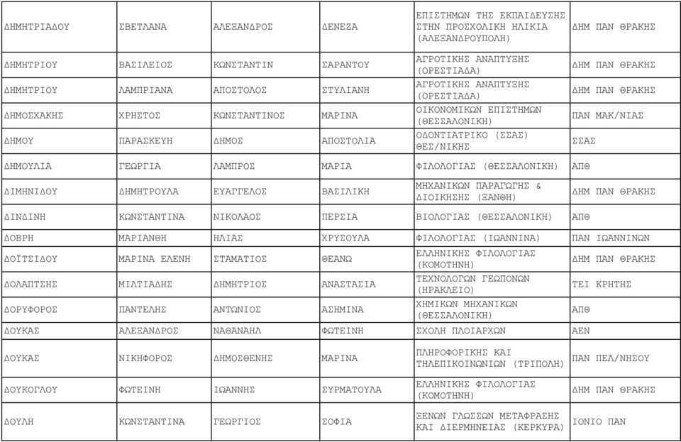 ΔΙΜΗΝΙΔΟΥ ΔΗΜΗΤΡΟΥΛΑ ΕΥΑΓΓΕΛΟΣ ΒΑΣΙΛΙΚΗ ΜΗΧΑΝΙΚΩΝ ΠΑΡΑΓΩΓΗΣ & ΔΙΟΙΚΗΣΗΣ (ΞΑΝΘΗ) ΔΙΝΔΙΝΗ ΚΩΝΣΤΑΝΤΙΝΑ ΝΙΚΟΛΑΟΣ ΠΕΡΣΙΑ ΒΙΟΛΟΓΙΑΣ ΔΟΒΡΗ ΜΑΡΙΑΝΘΗ ΗΛΙΑΣ ΧΡΥΣΟΥΛΑ ΦΙΛΟΛΟΓΙΑΣ (ΙΩΑΝΝΙΝΑ) ΠΑΝ ΙΩΑΝΝΙΝΩΝ