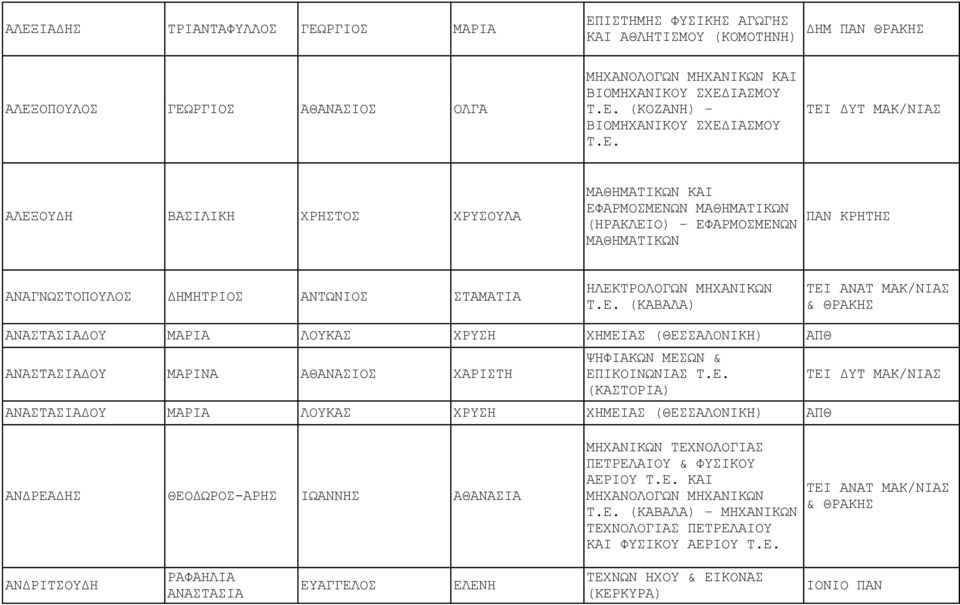 ΜΗΧΑΝΙΚΩΝ Τ.Ε. (ΚΑΒΑΛΑ) ΑΝΑΣΤΑΣΙΑΔΟΥ ΜΑΡΙΑ ΛΟΥΚΑΣ ΧΡΥΣΗ ΧΗΜΕΙΑΣ ΑΝΑΣΤΑΣΙΑΔΟΥ ΜΑΡΙΝΑ ΑΘΑΝΑΣΙΟΣ ΧΑΡΙΣΤΗ ΨΗΦΙΑΚΩΝ ΜΕΣΩΝ & ΕΠΙΚΟΙΝΩΝΙΑΣ Τ.Ε. (ΚΑΣΤΟΡΙΑ) ΑΝΑΣΤΑΣΙΑΔΟΥ ΜΑΡΙΑ ΛΟΥΚΑΣ ΧΡΥΣΗ ΧΗΜΕΙΑΣ ΤΕΙ ΔΥΤ ΜΑΚ/ΝΙΑΣ ΑΝΔΡΕΑΔΗΣ ΘΕΟΔΩΡΟΣ-ΑΡΗΣ ΙΩΑΝΝΗΣ ΑΘΑΝΑΣΙΑ ΜΗΧΑΝΙΚΩΝ ΤΕΧΝΟΛΟΓΙΑΣ ΠΕΤΡΕΛΑΙΟΥ & ΦΥΣΙΚΟΥ ΑΕΡΙΟΥ Τ.