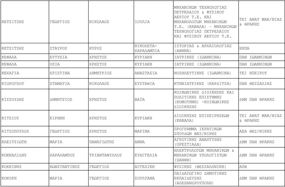 ΚΕΧΑΓΙΑ ΧΡΙΣΤΙΝΑ ΔΗΜΗΤΡΙΟΣ ΑΝΑΣΤΑΣΙΑ ΝΟΣΗΛΕΥΤΙΚΗΣ (ΙΩΑΝΝΙΝΑ) ΤΕΙ ΗΠΕΙΡΟΥ ΚΙΟΡΟΓΛΟΥ ΣΤΑΜΑΤΙΑ ΝΙΚΟΛΑΟΣ ΕΥΣΤΑΘΙΑ ΚΤΗΝΙΑΤΡΙΚΗΣ (ΚΑΡΔΙΤΣΑ) ΠΑΝ ΘΕΣΣΑΛΙΑΣ ΕΚΠΑ ΚΙΣΣΟΥΔΗΣ ΔΗΜΗΤΡΙΟΣ ΧΡΗΣΤΟΣ ΒΑΪΑ ΚΙΤΣΙΟΥ