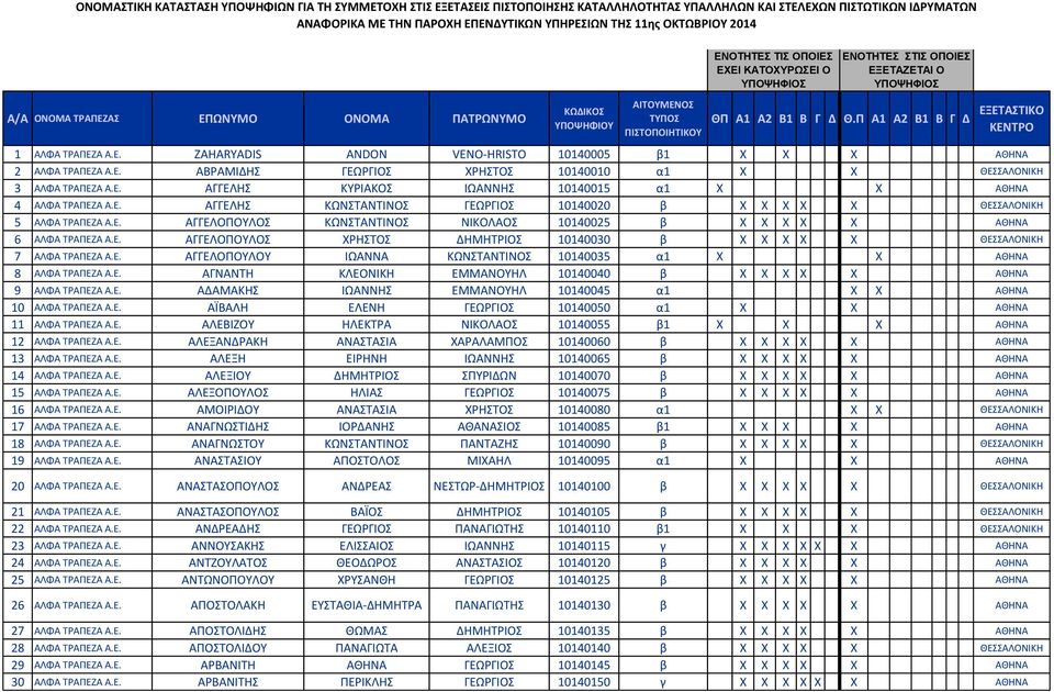 Ε. ΑΒΡΑΜΙΔΗΣ ΓΕΩΡΓΙΟΣ ΧΡΗΣΤΟΣ 10140010 α1 X X ΘΕΣΣΑΛΟΝΙΚΗ 3 ΑΛΦΑ ΤΡΑΠΕΖΑ Α.Ε. ΑΓΓΕΛΗΣ ΚΥΡΙΑΚΟΣ ΙΩΑΝΝΗΣ 10140015 α1 X X ΑΘΗΝΑ 4 ΑΛΦΑ ΤΡΑΠΕΖΑ Α.Ε. ΑΓΓΕΛΗΣ ΚΩΝΣΤΑΝΤΙΝΟΣ ΓΕΩΡΓΙΟΣ 10140020 β X X X X X ΘΕΣΣΑΛΟΝΙΚΗ 5 ΑΛΦΑ ΤΡΑΠΕΖΑ Α.