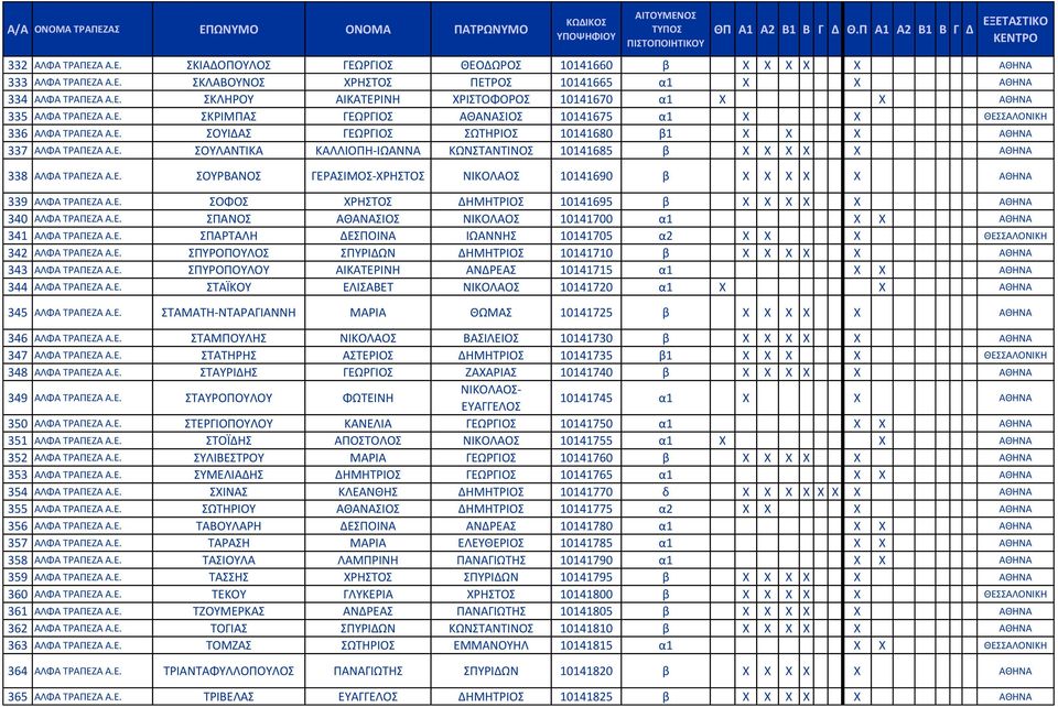 Ε. ΣΟΥΡΒΑΝΟΣ ΓΕΡΑΣΙΜΟΣ-ΧΡΗΣΤΟΣ ΝΙΚΟΛΑΟΣ 10141690 β X X X X X ΑΘΗΝΑ 339 ΑΛΦΑ ΤΡΑΠΕΖΑ Α.Ε. ΣΟΦΟΣ ΧΡΗΣΤΟΣ ΔΗΜΗΤΡΙΟΣ 10141695 β X X X X X ΑΘΗΝΑ 340 ΑΛΦΑ ΤΡΑΠΕΖΑ Α.Ε. ΣΠΑΝΟΣ ΑΘΑΝΑΣΙΟΣ ΝΙΚΟΛΑΟΣ 10141700 α1 X X ΑΘΗΝΑ 341 ΑΛΦΑ ΤΡΑΠΕΖΑ Α.