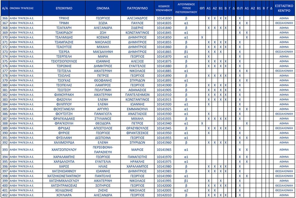 Ε. ΤΣΑΟΥΤΟΣ ΜΙΧΑΗΛ ΔΗΜΗΤΡΙΟΣ 10141860 β X X X X X ΑΘΗΝΑ 373 ΑΛΦΑ ΤΡΑΠΕΖΑ Α.Ε. ΤΣΕΡΕΑ ΜΑΓΔΑΛΗΝΗ ΔΗΜΗΤΡΙΟΣ 10141865 β1 X X X X ΘΕΣΣΑΛΟΝΙΚΗ 374 ΑΛΦΑ ΤΡΑΠΕΖΑ Α.Ε. ΤΣΕΡΠΕΛΗ ΜΑΡΙΑ ΓΕΩΡΓΙΟΣ 10141870 α1 X X ΑΘΗΝΑ 375 ΑΛΦΑ ΤΡΑΠΕΖΑ Α.