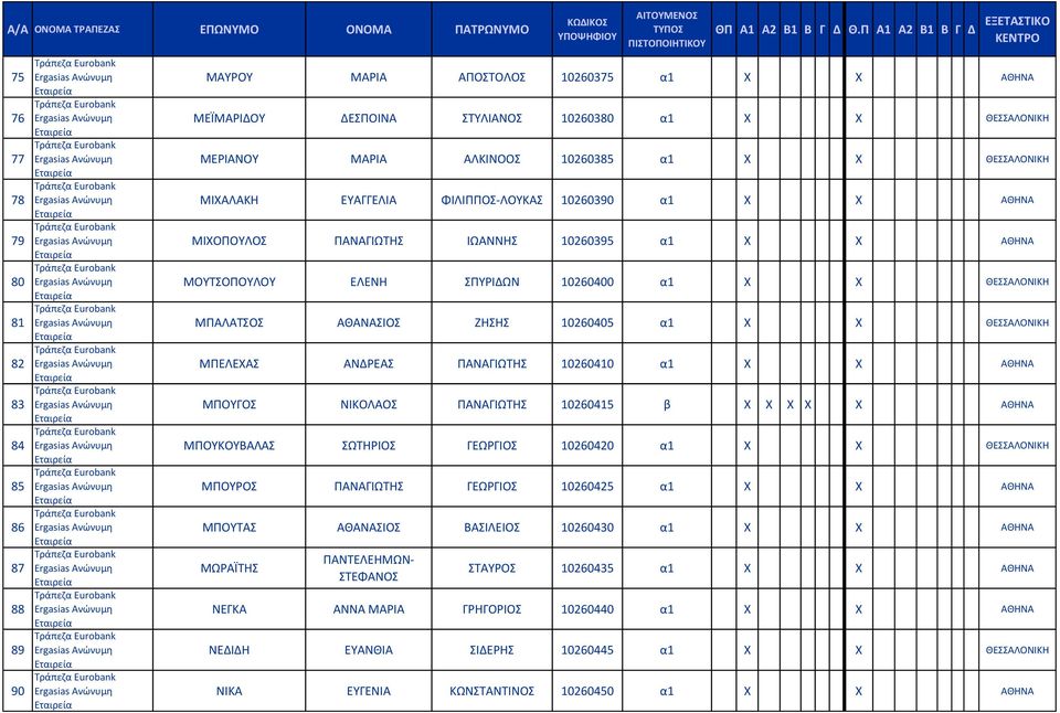 ΖΗΣΗΣ 10260405 α1 X X ΘΕΣΣΑΛΟΝΙΚΗ ΜΠΕΛΕΧΑΣ ΑΝΔΡΕΑΣ ΠΑΝΑΓΙΩΤΗΣ 10260410 α1 X X ΑΘΗΝΑ ΜΠΟΥΓΟΣ ΝΙΚΟΛΑΟΣ ΠΑΝΑΓΙΩΤΗΣ 10260415 β X X X X X ΑΘΗΝΑ ΜΠΟΥΚΟΥΒΑΛΑΣ ΣΩΤΗΡΙΟΣ ΓΕΩΡΓΙΟΣ 10260420 α1 X X ΘΕΣΣΑΛΟΝΙΚΗ