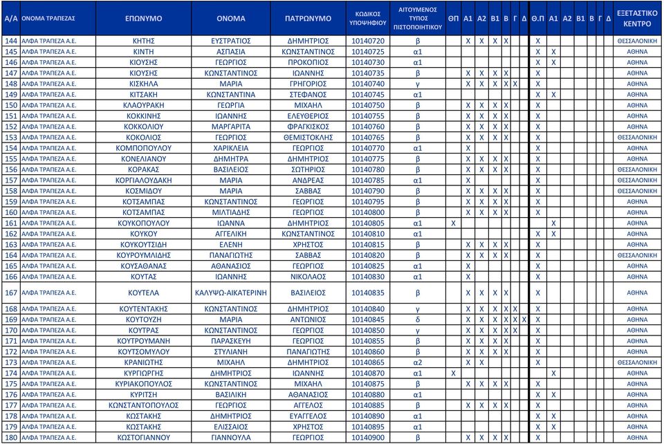 Ε. ΚΛΑΟΥΡΑΚΗ ΓΕΩΡΓΙΑ ΜΙΧΑΗΛ 10140750 β X X X X X ΑΘΗΝΑ 151 ΑΛΦΑ ΤΡΑΠΕΖΑ Α.Ε. ΚΟΚΚΙΝΗΣ ΙΩΑΝΝΗΣ ΕΛΕΥΘΕΡΙΟΣ 10140755 β X X X X X ΑΘΗΝΑ 152 ΑΛΦΑ ΤΡΑΠΕΖΑ Α.Ε. ΚΟΚΚΟΛΙΟΥ ΜΑΡΓΑΡΙΤΑ ΦΡΑΓΚΙΣΚΟΣ 10140760 β X X X X X ΑΘΗΝΑ 153 ΑΛΦΑ ΤΡΑΠΕΖΑ Α.